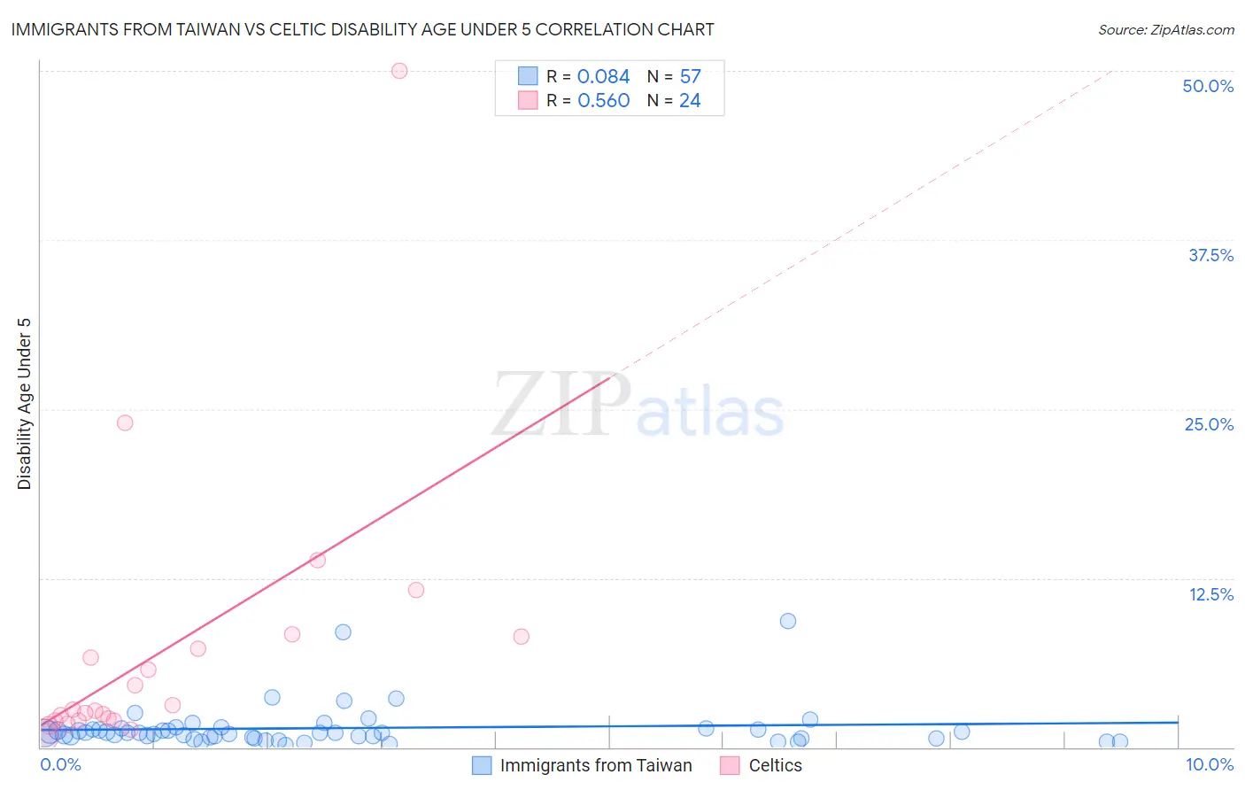 Immigrants from Taiwan vs Celtic Disability Age Under 5