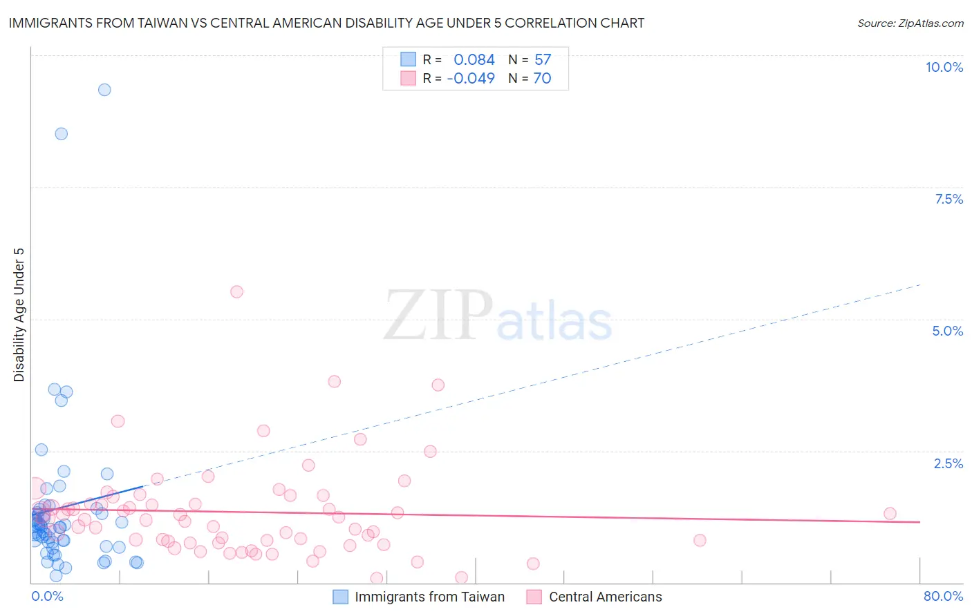 Immigrants from Taiwan vs Central American Disability Age Under 5