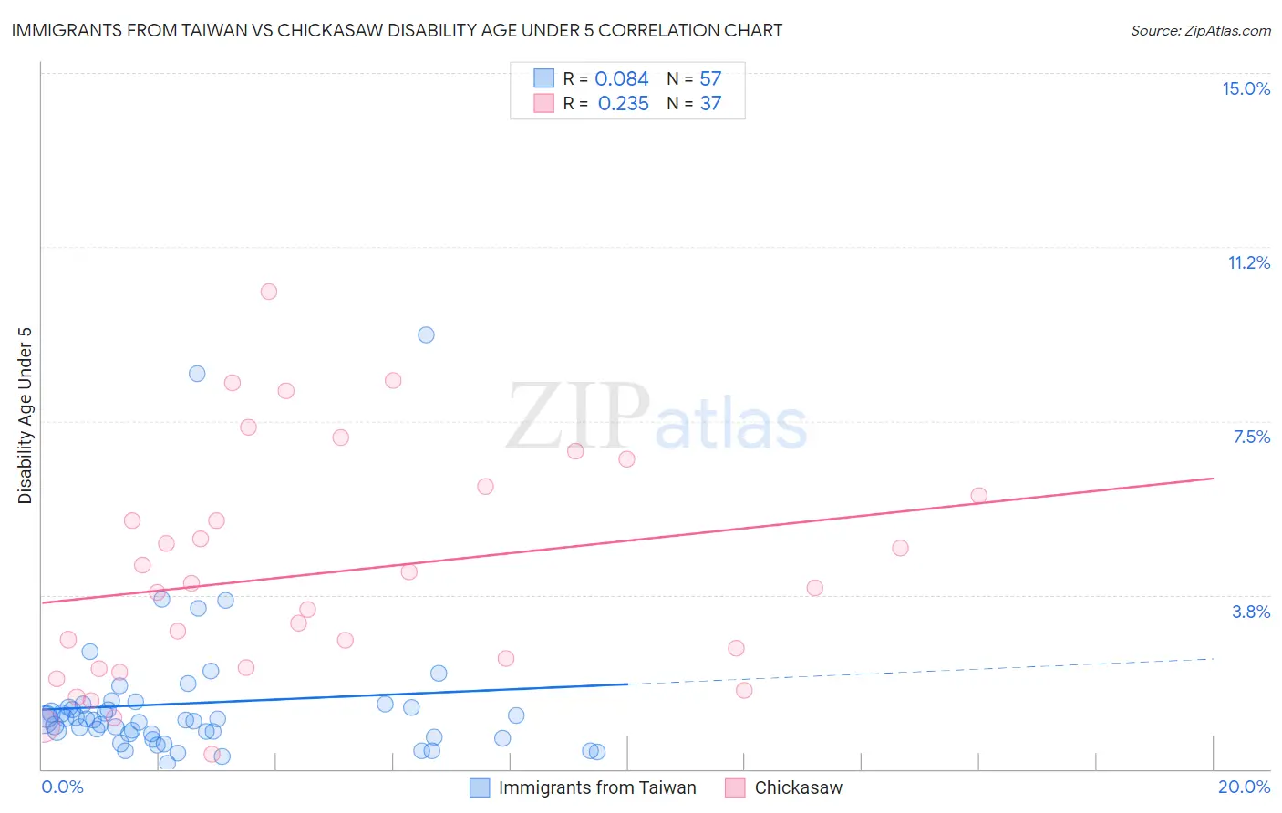 Immigrants from Taiwan vs Chickasaw Disability Age Under 5