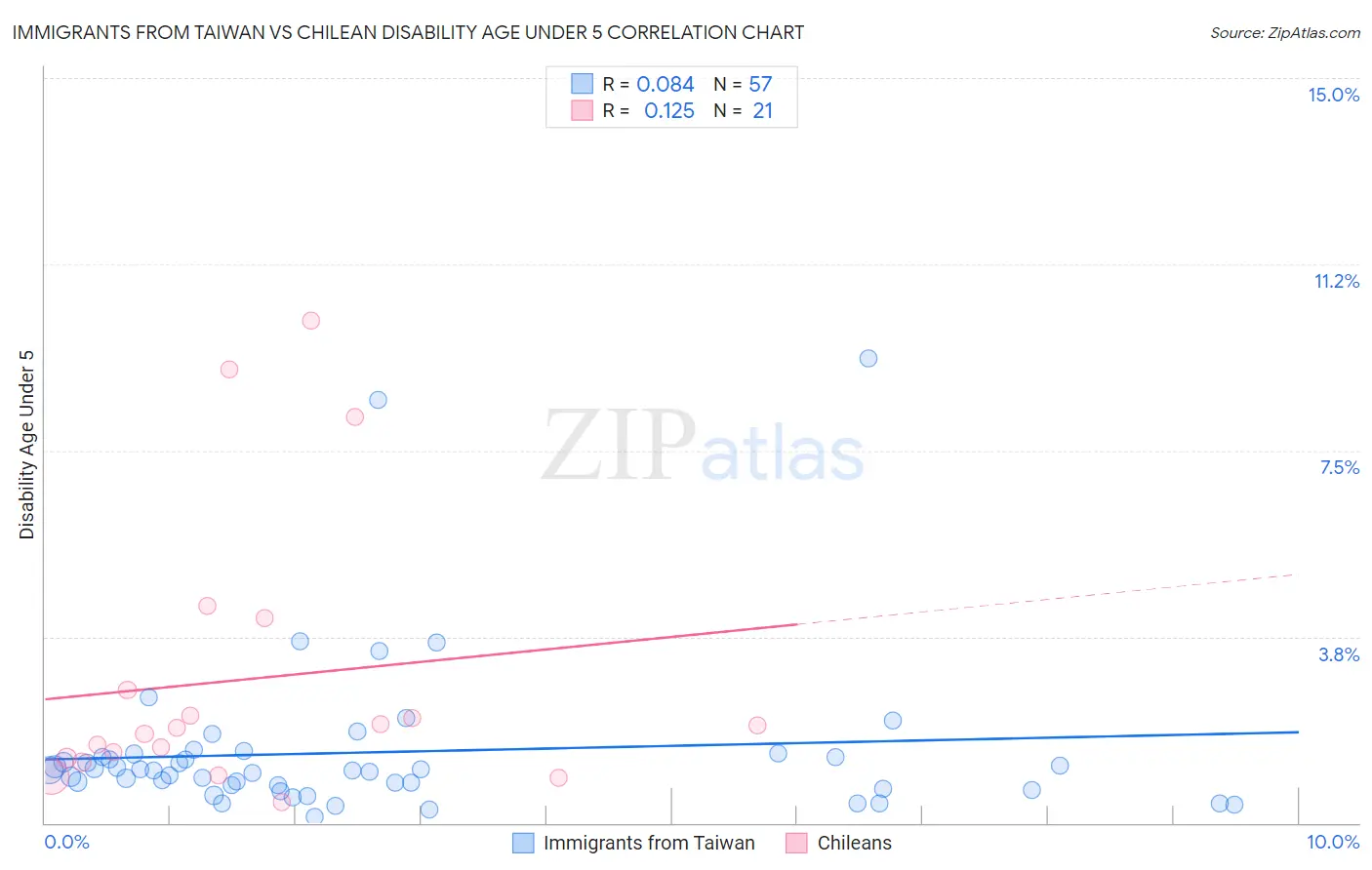 Immigrants from Taiwan vs Chilean Disability Age Under 5