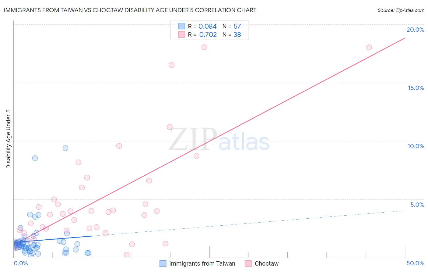 Immigrants from Taiwan vs Choctaw Disability Age Under 5