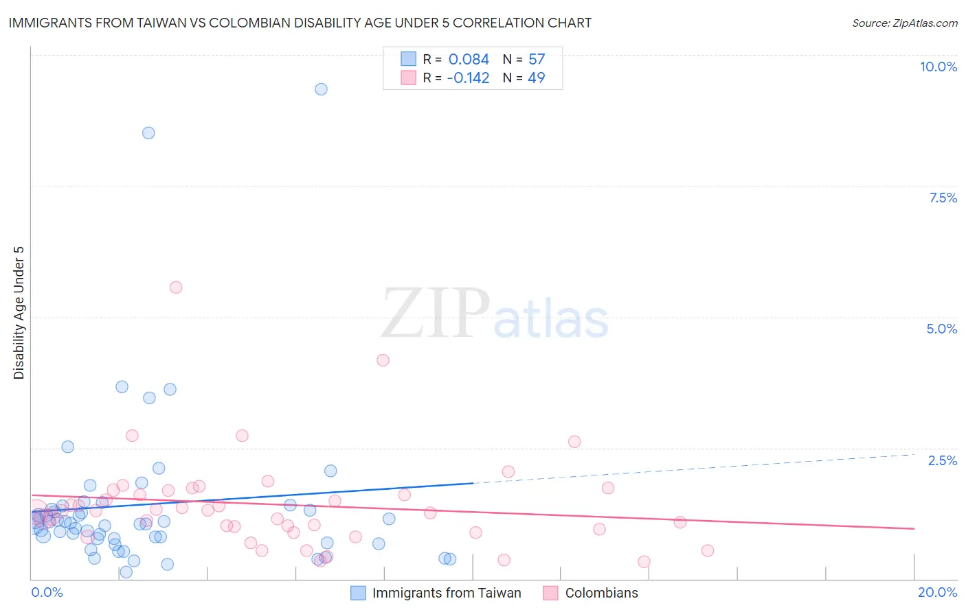 Immigrants from Taiwan vs Colombian Disability Age Under 5