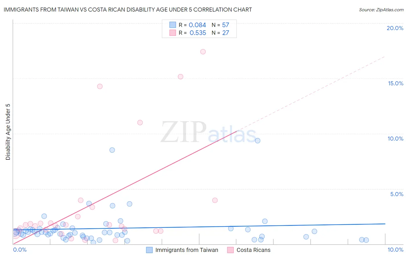 Immigrants from Taiwan vs Costa Rican Disability Age Under 5
