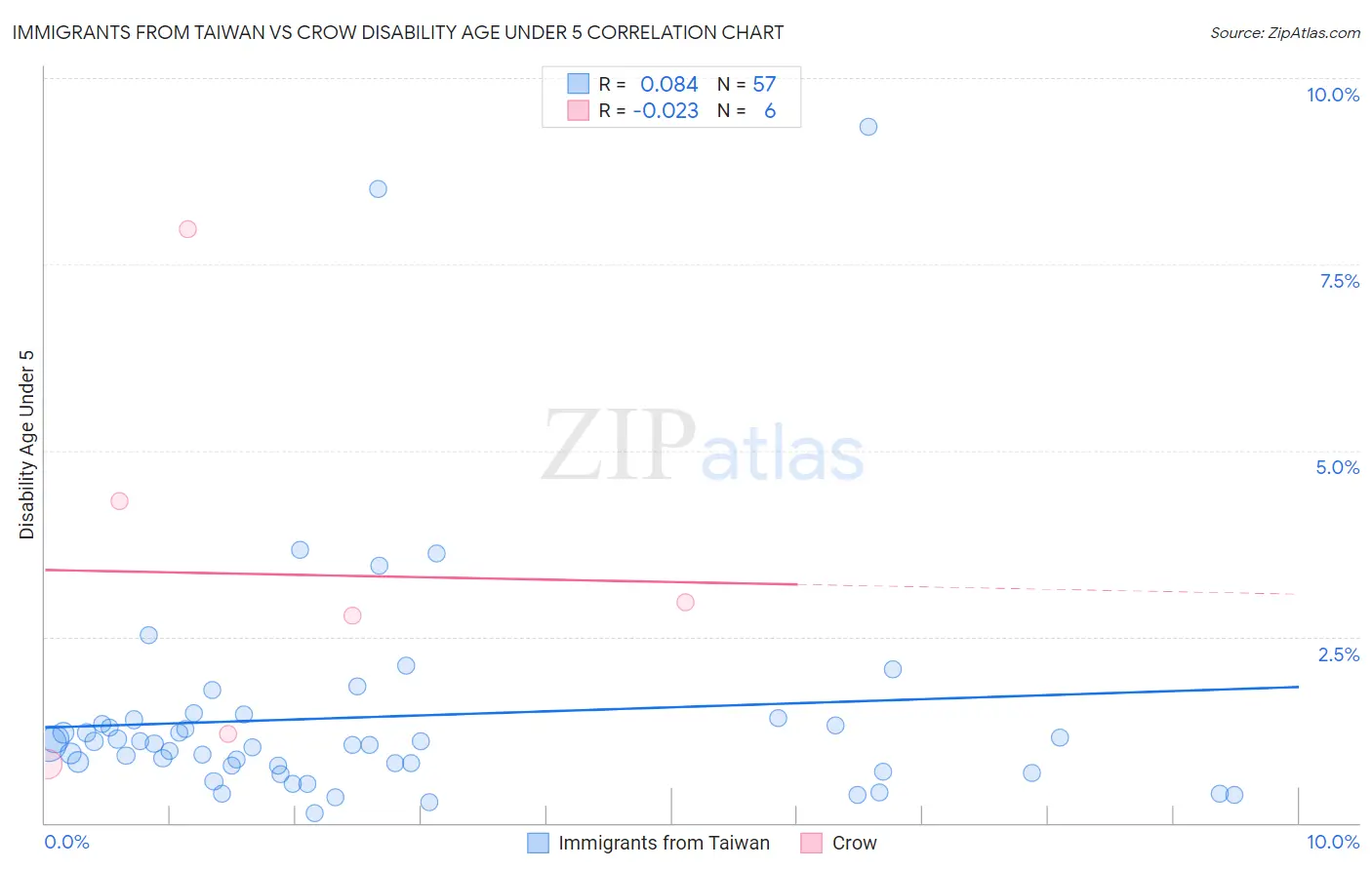 Immigrants from Taiwan vs Crow Disability Age Under 5