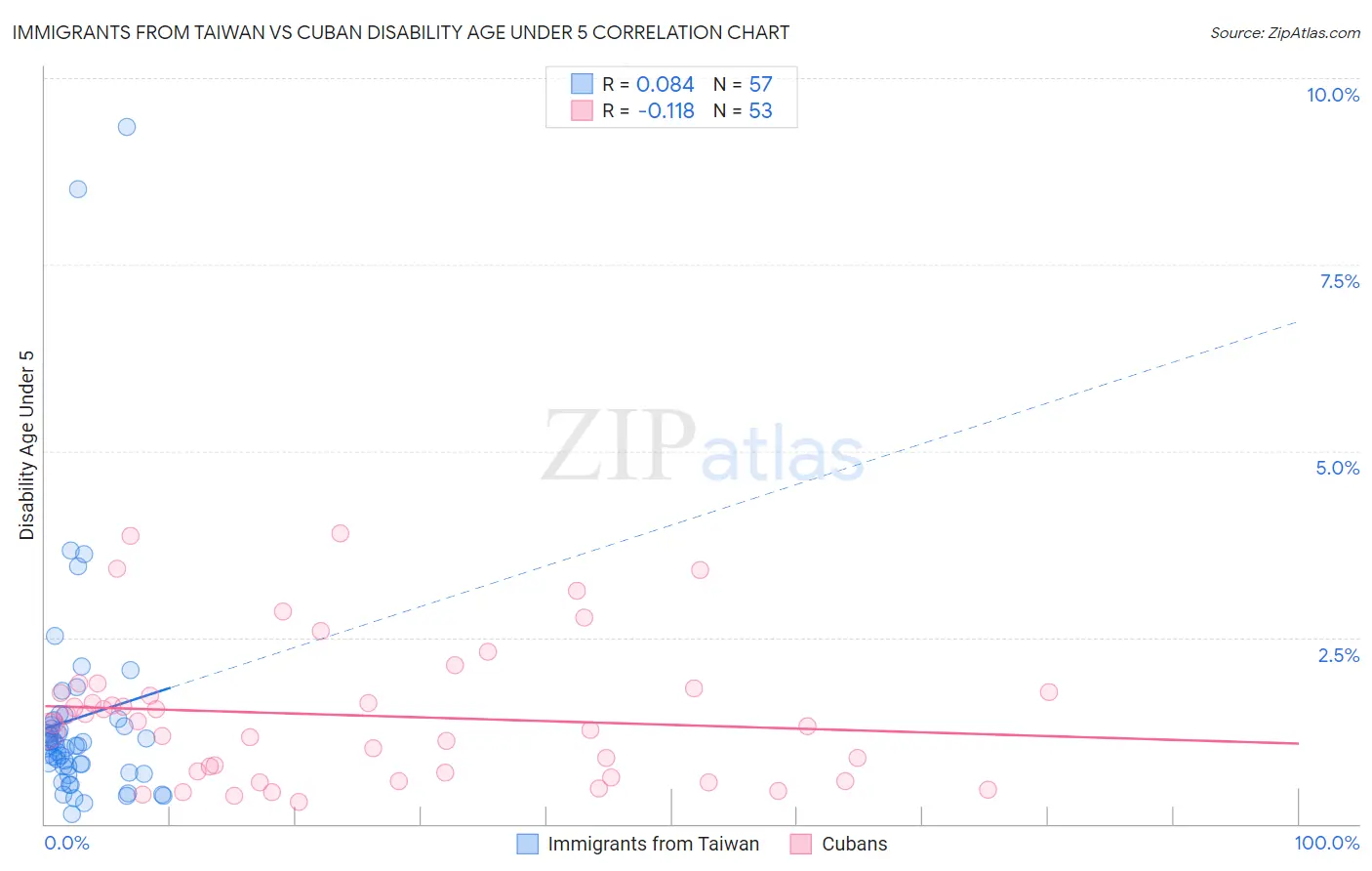 Immigrants from Taiwan vs Cuban Disability Age Under 5