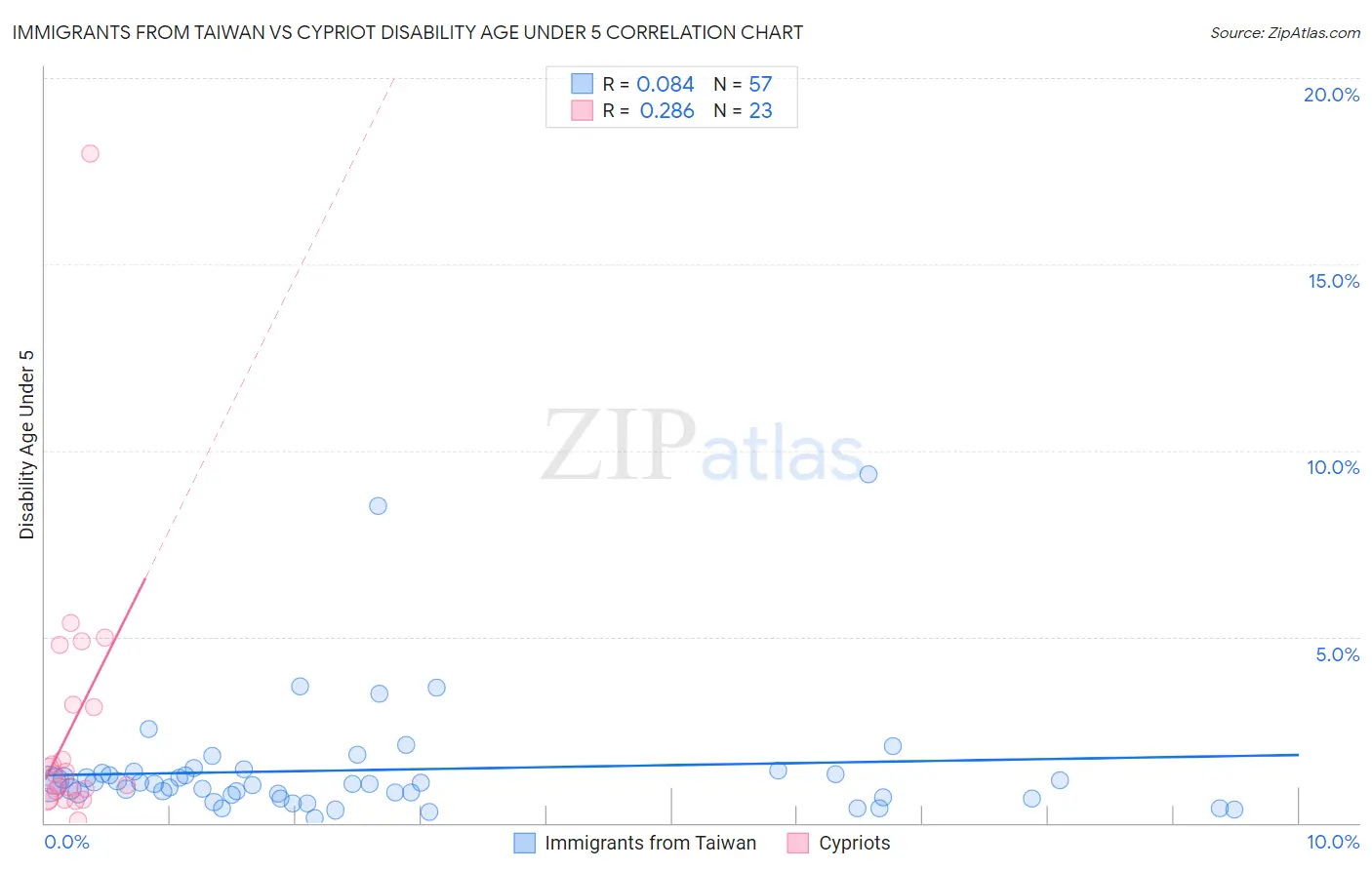 Immigrants from Taiwan vs Cypriot Disability Age Under 5