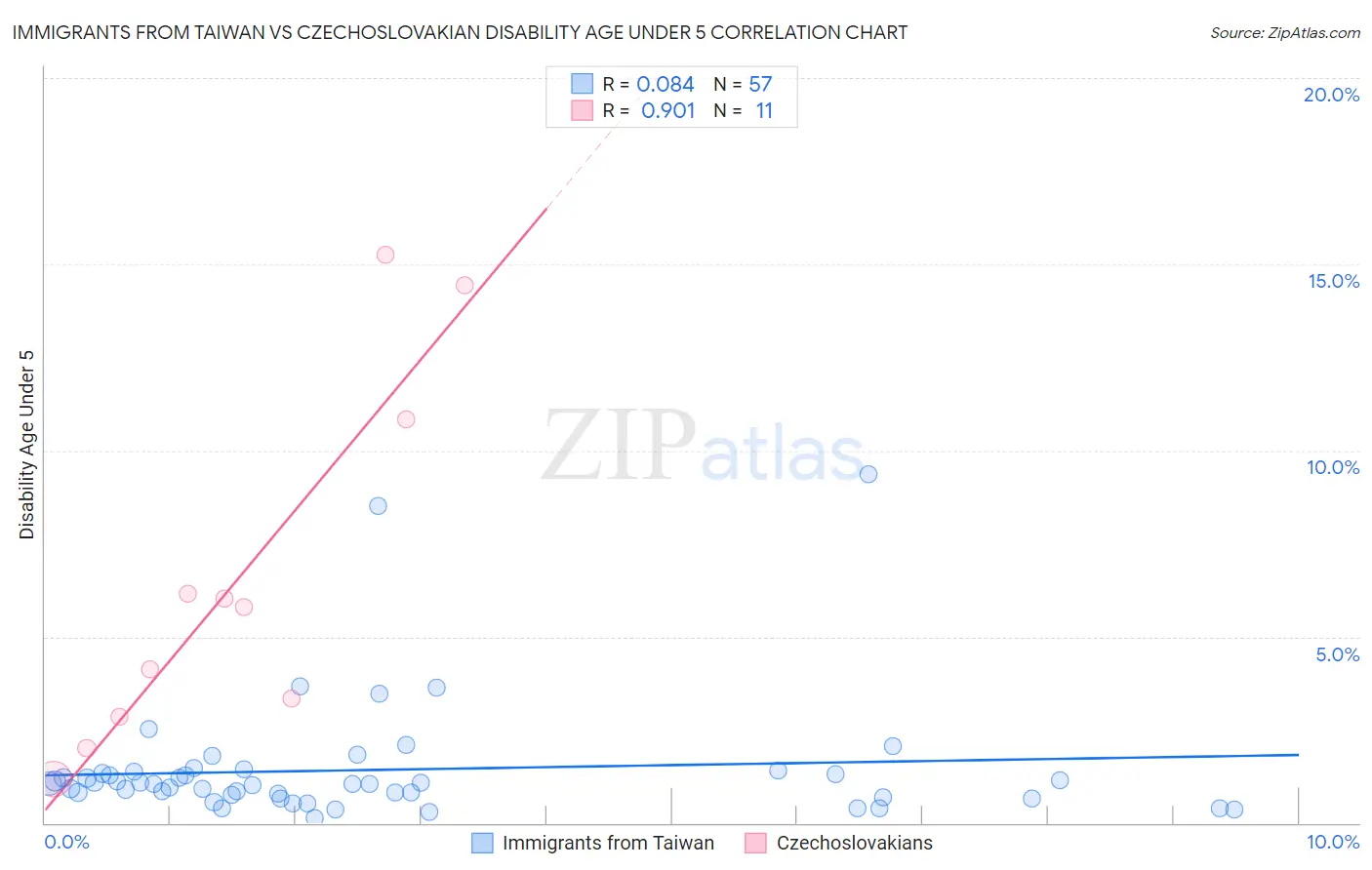 Immigrants from Taiwan vs Czechoslovakian Disability Age Under 5