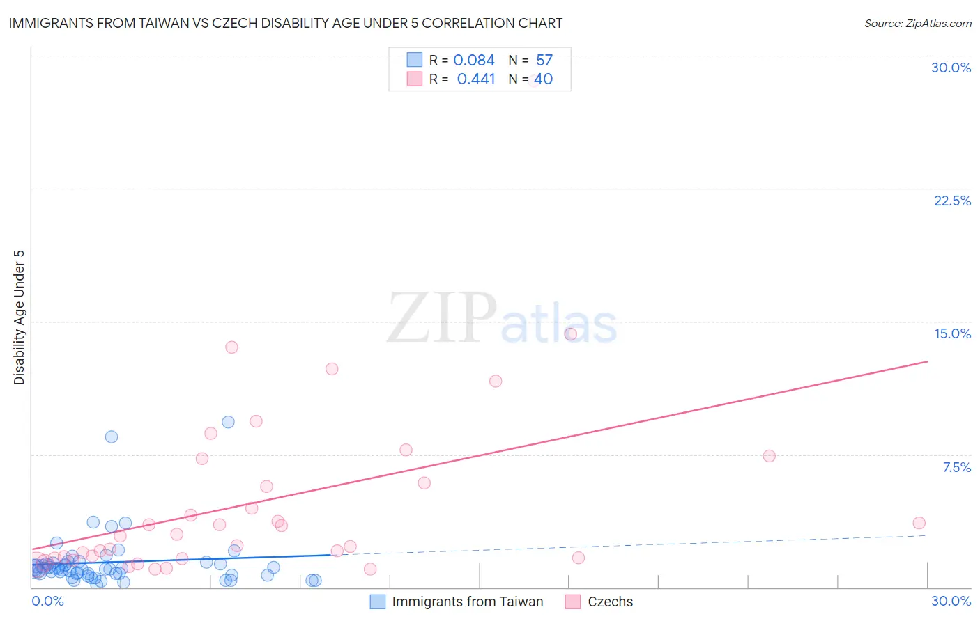 Immigrants from Taiwan vs Czech Disability Age Under 5