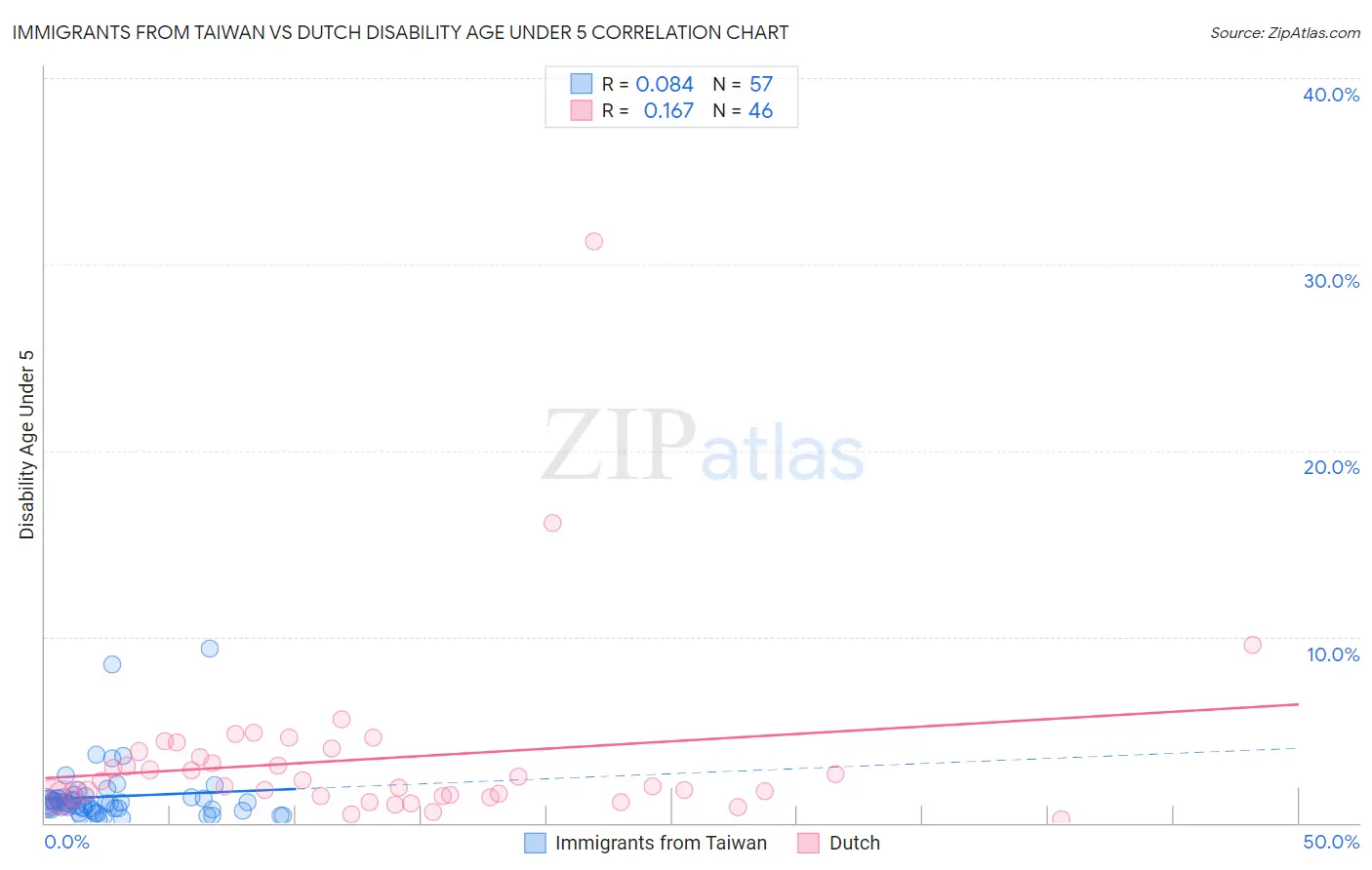 Immigrants from Taiwan vs Dutch Disability Age Under 5