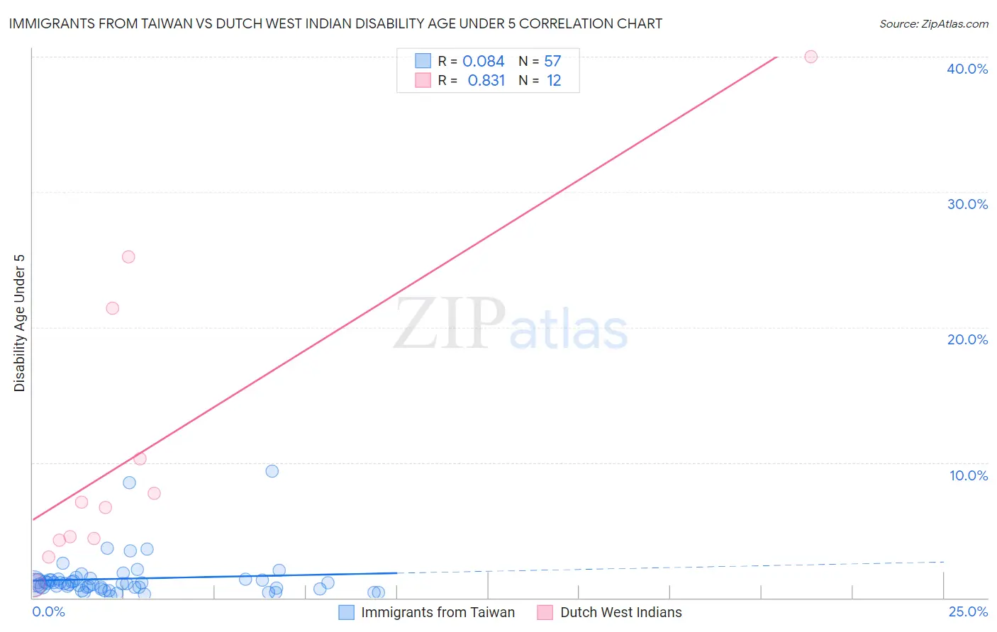 Immigrants from Taiwan vs Dutch West Indian Disability Age Under 5