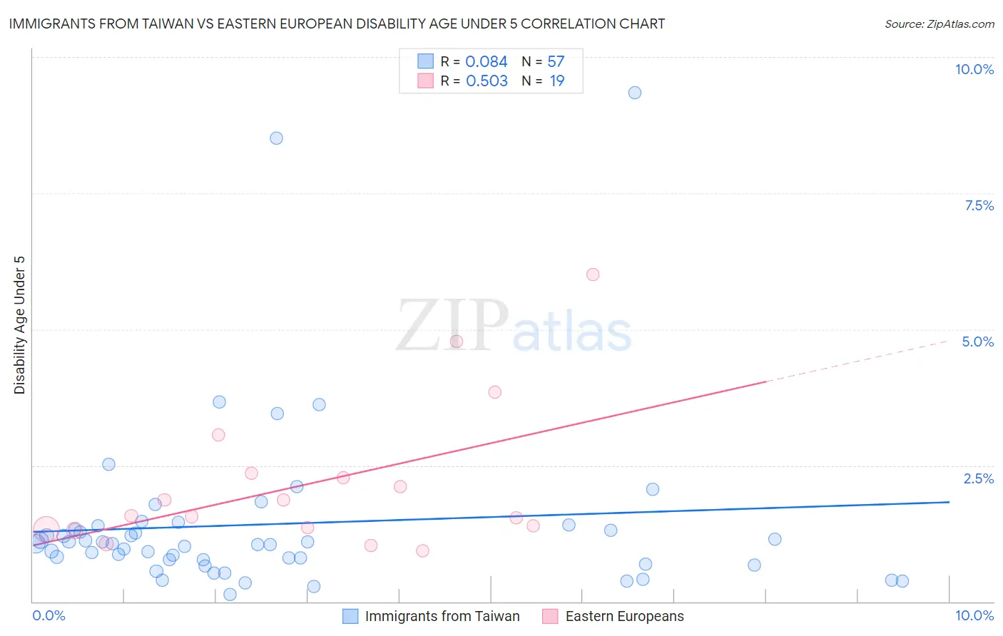 Immigrants from Taiwan vs Eastern European Disability Age Under 5