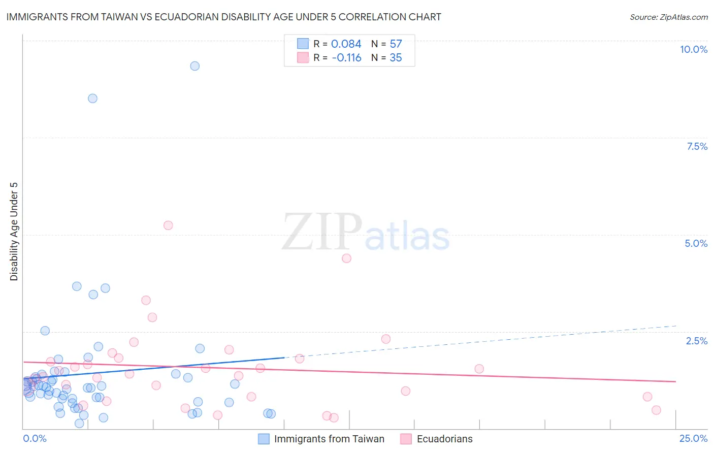 Immigrants from Taiwan vs Ecuadorian Disability Age Under 5