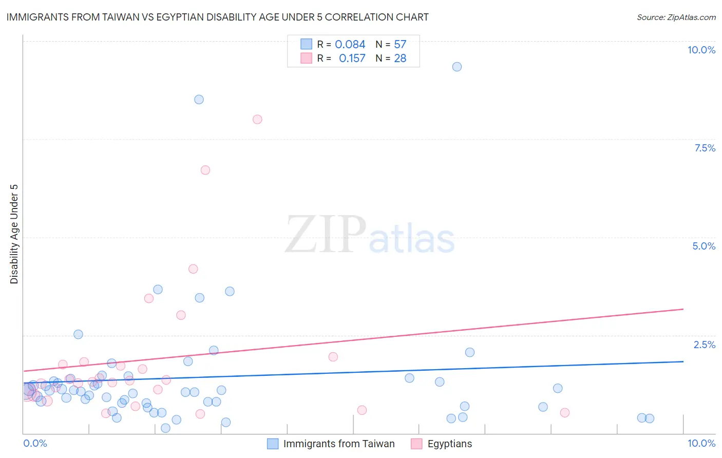 Immigrants from Taiwan vs Egyptian Disability Age Under 5