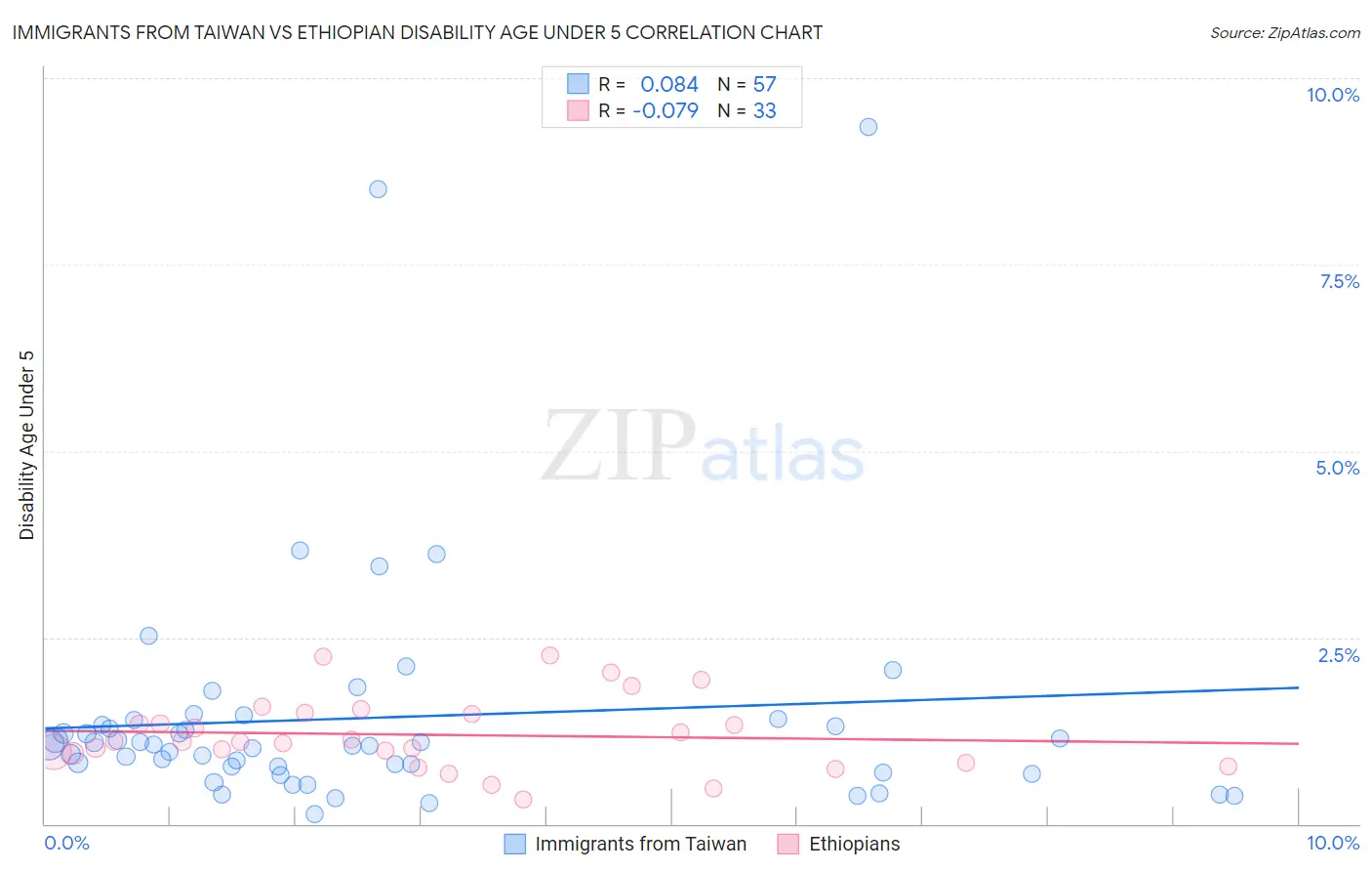 Immigrants from Taiwan vs Ethiopian Disability Age Under 5