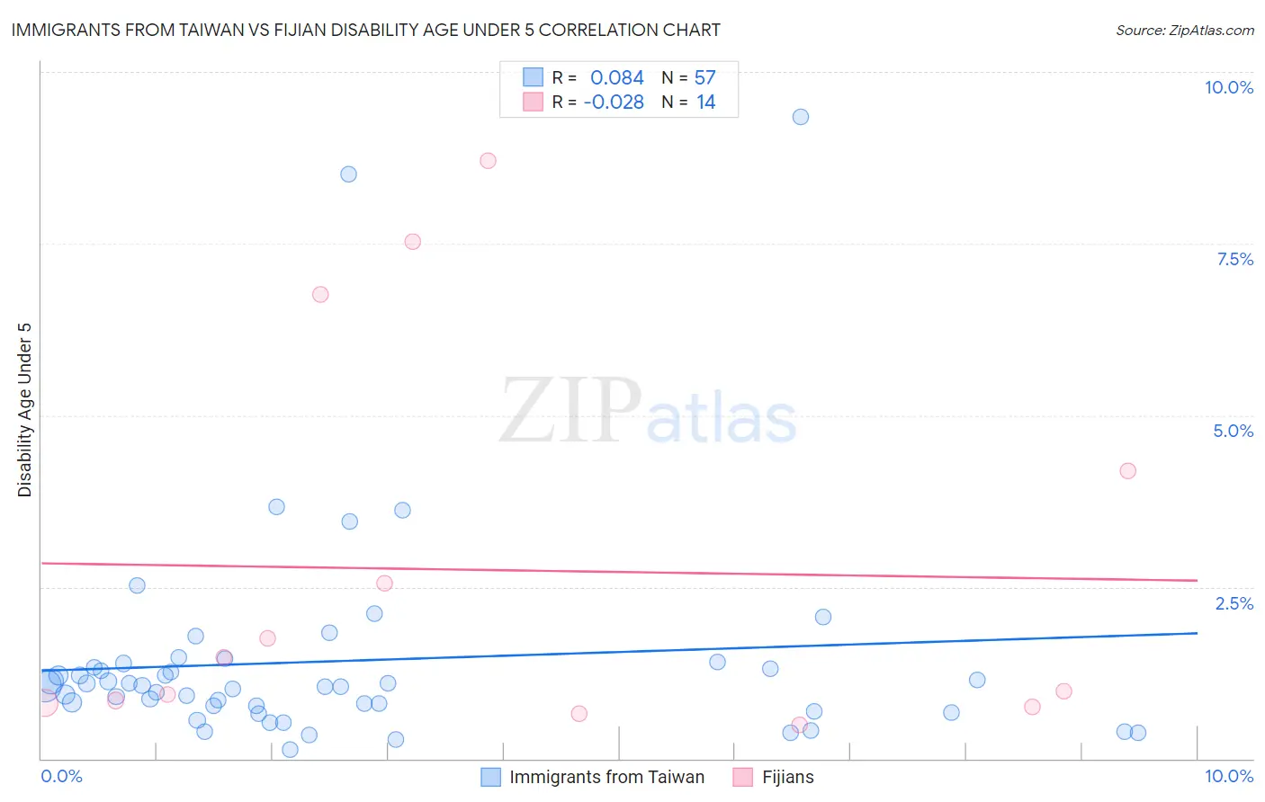 Immigrants from Taiwan vs Fijian Disability Age Under 5