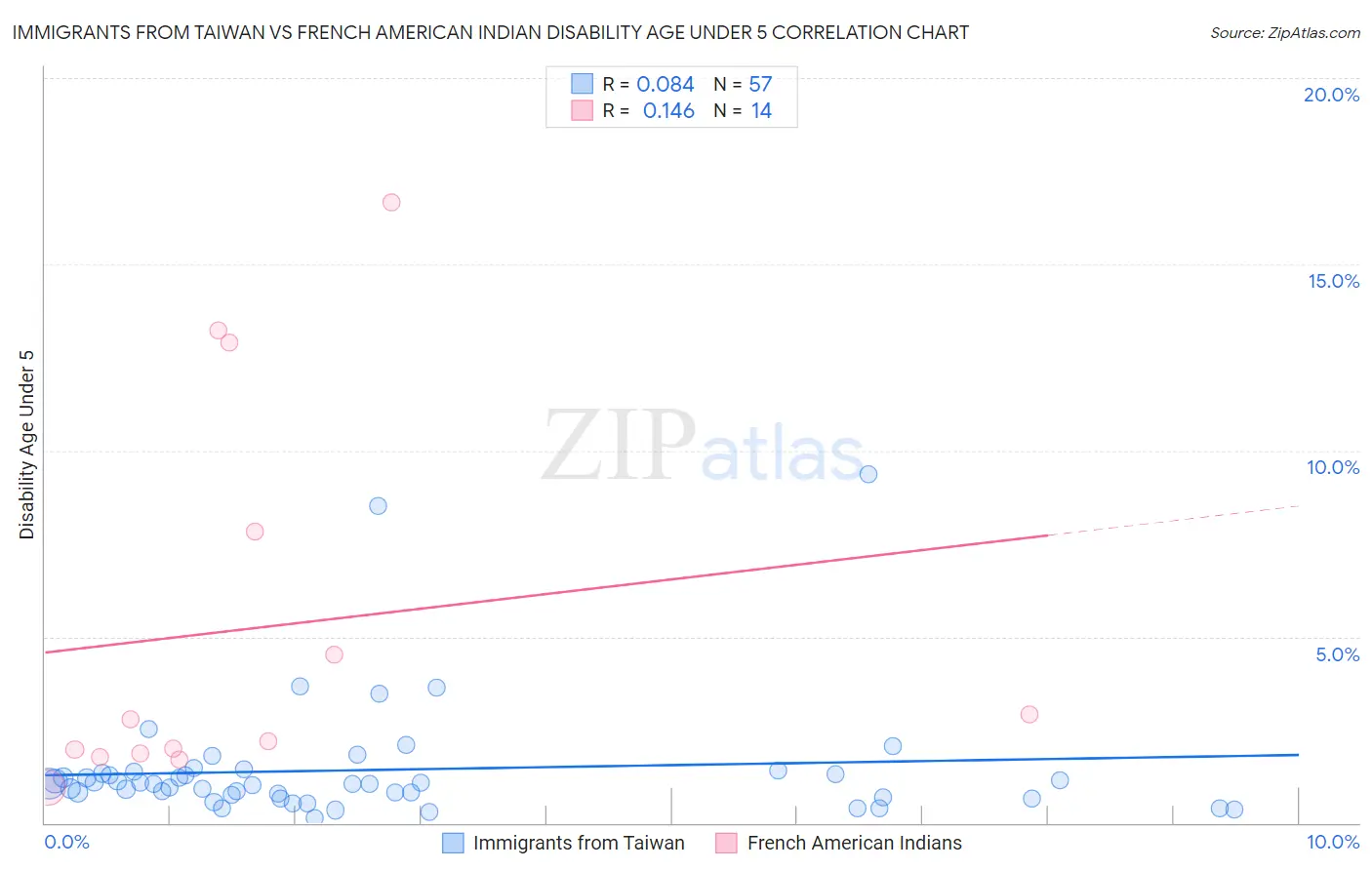 Immigrants from Taiwan vs French American Indian Disability Age Under 5