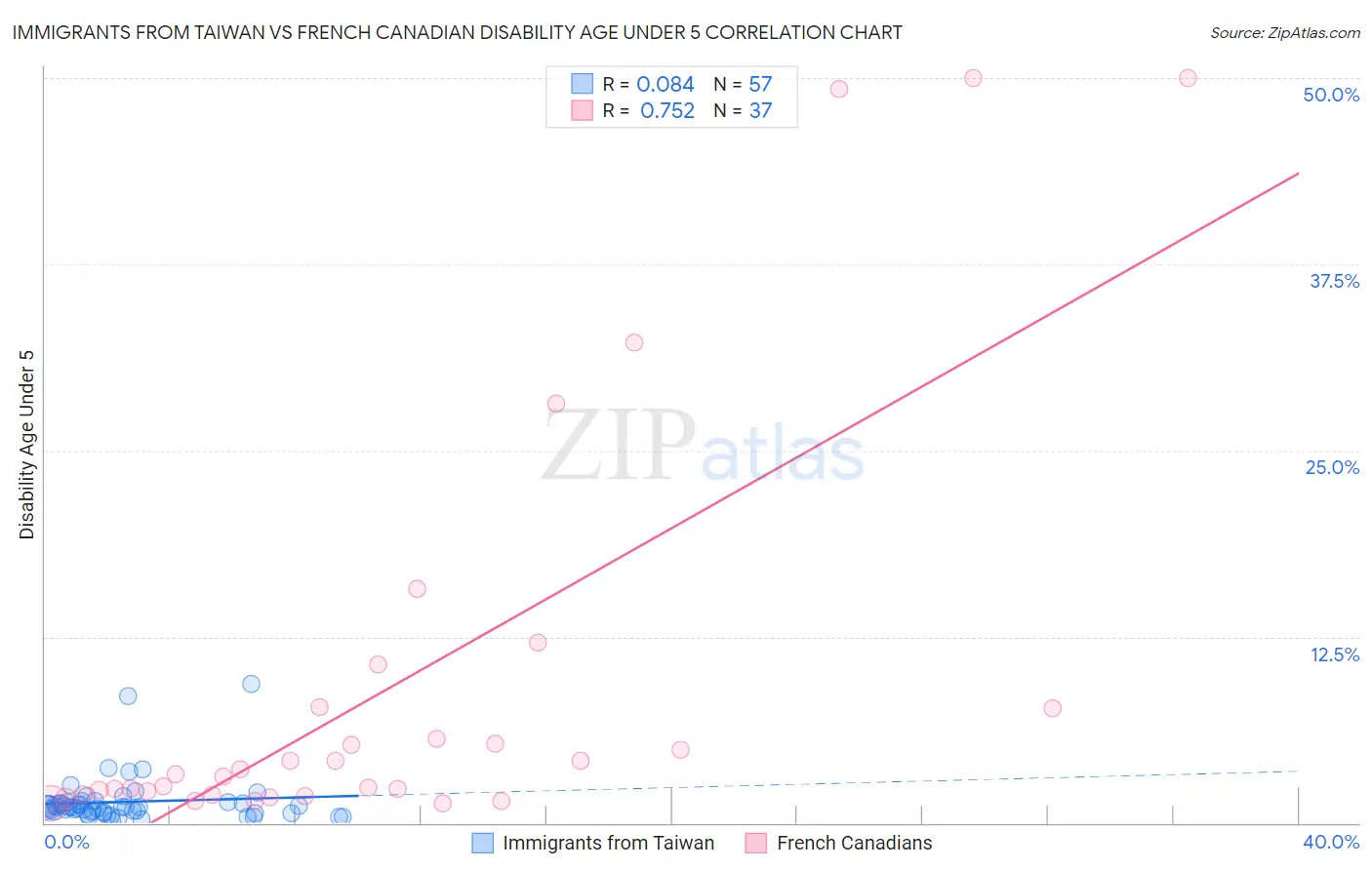 Immigrants from Taiwan vs French Canadian Disability Age Under 5