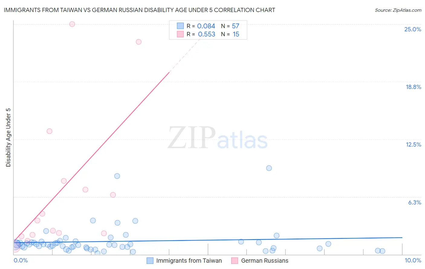 Immigrants from Taiwan vs German Russian Disability Age Under 5