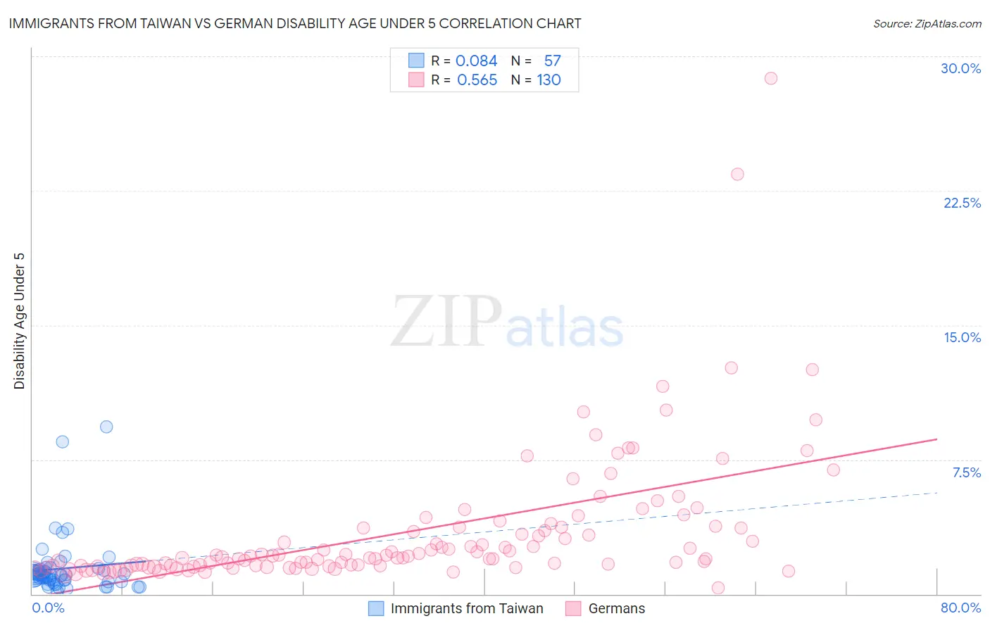 Immigrants from Taiwan vs German Disability Age Under 5