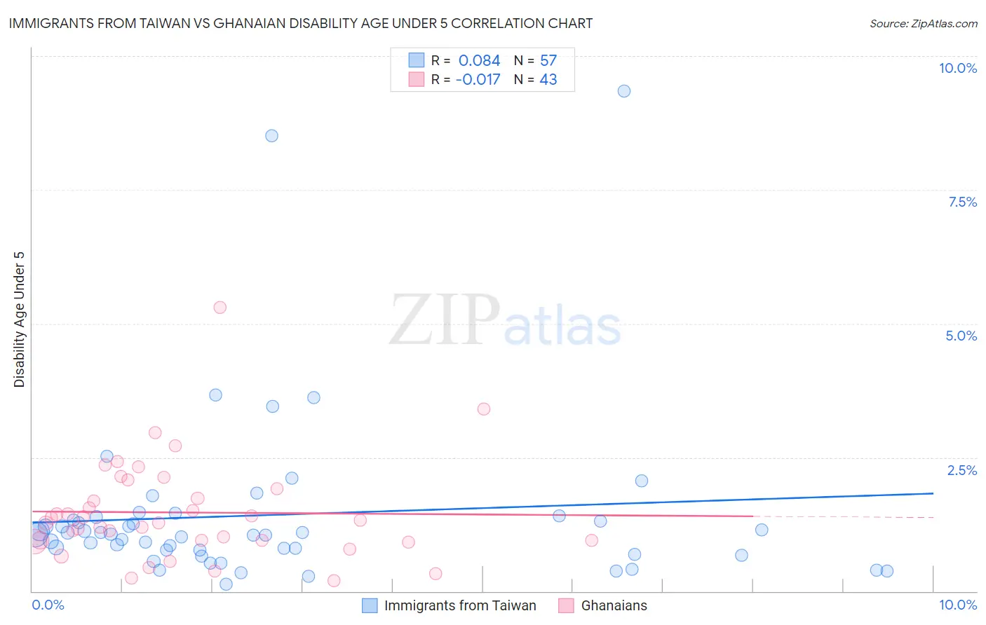 Immigrants from Taiwan vs Ghanaian Disability Age Under 5