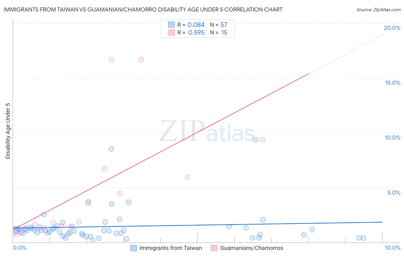 Immigrants from Taiwan vs Guamanian/Chamorro Disability Age Under 5