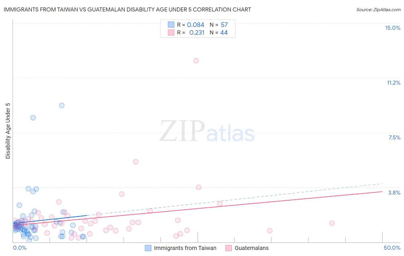 Immigrants from Taiwan vs Guatemalan Disability Age Under 5