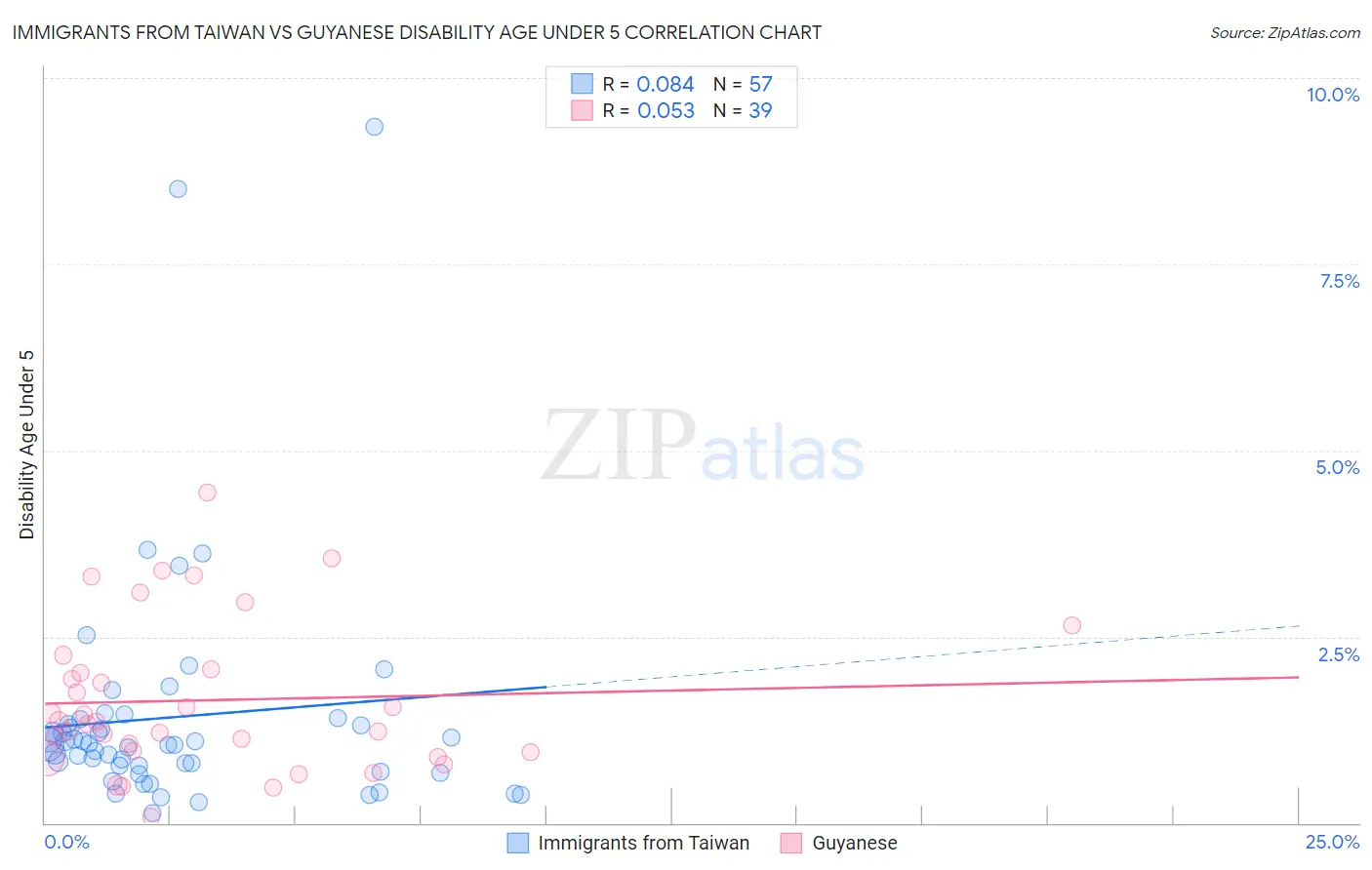 Immigrants from Taiwan vs Guyanese Disability Age Under 5