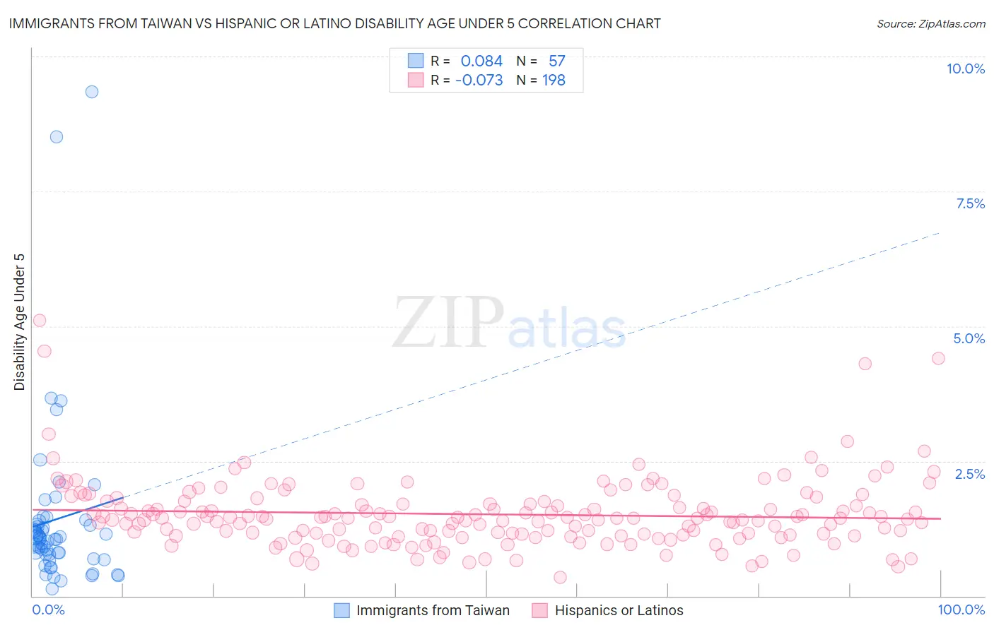 Immigrants from Taiwan vs Hispanic or Latino Disability Age Under 5