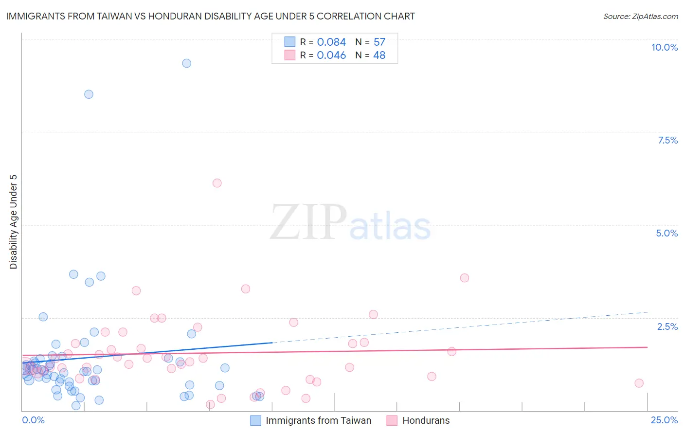Immigrants from Taiwan vs Honduran Disability Age Under 5