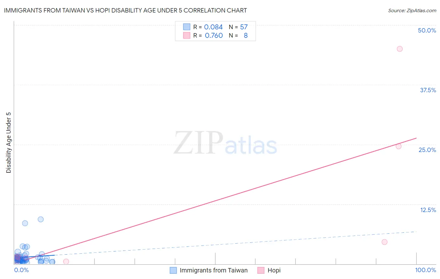 Immigrants from Taiwan vs Hopi Disability Age Under 5