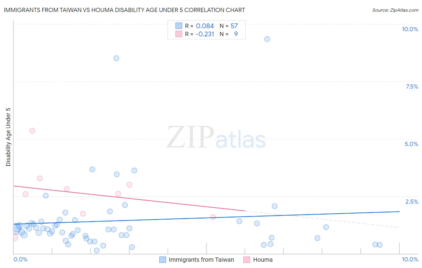 Immigrants from Taiwan vs Houma Disability Age Under 5