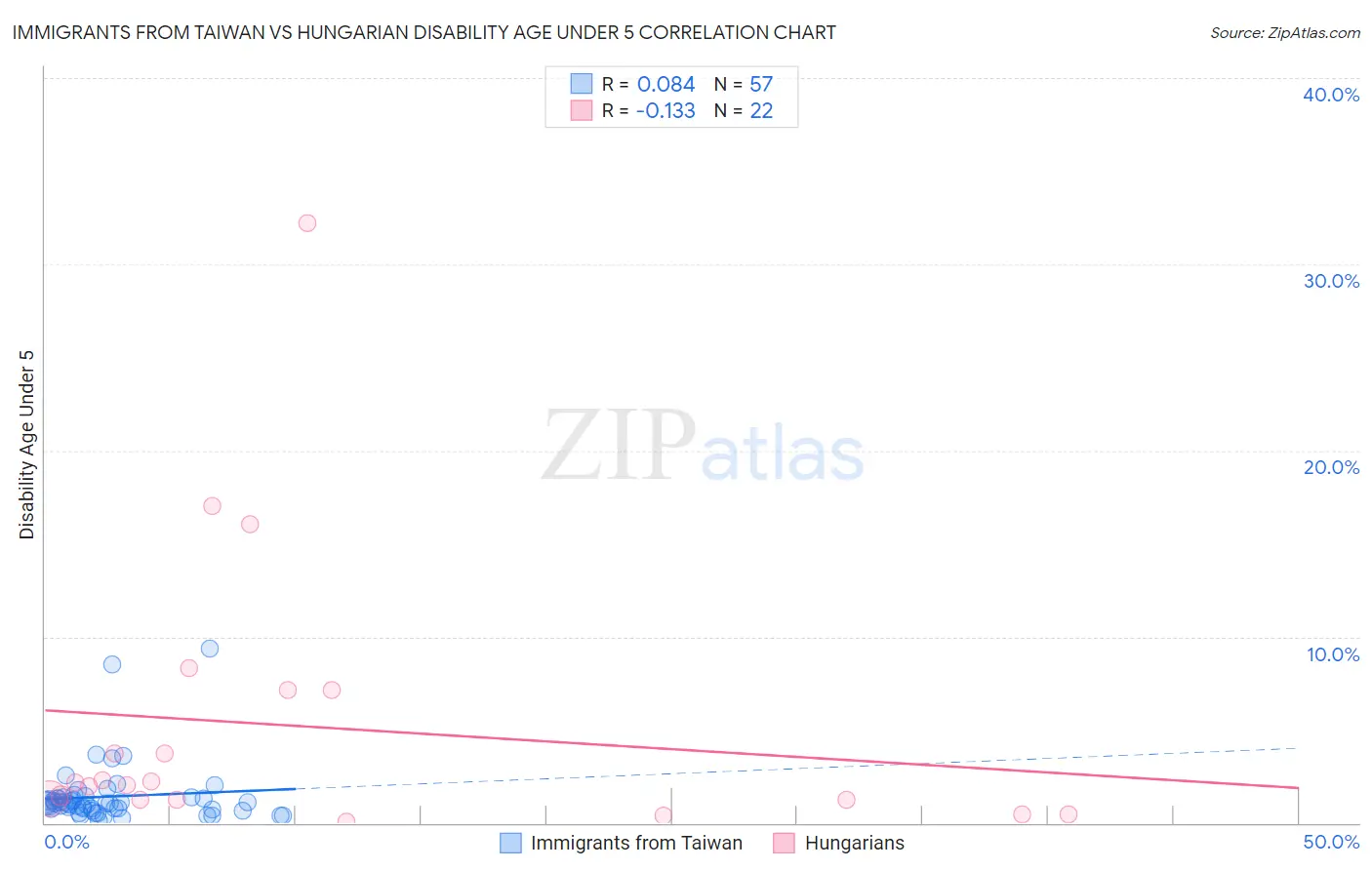 Immigrants from Taiwan vs Hungarian Disability Age Under 5