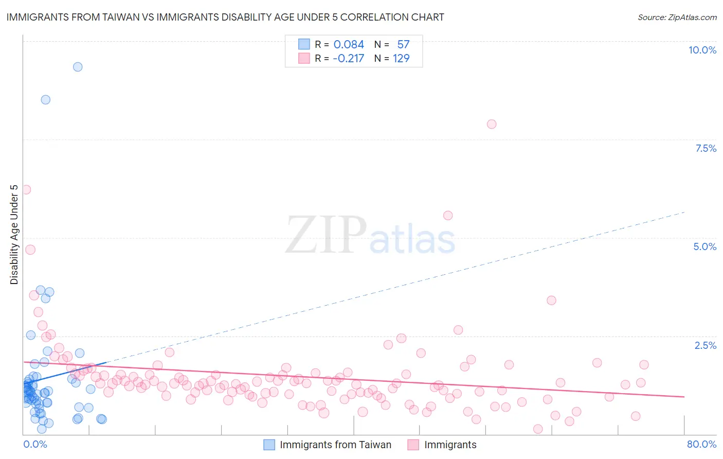 Immigrants from Taiwan vs Immigrants Disability Age Under 5