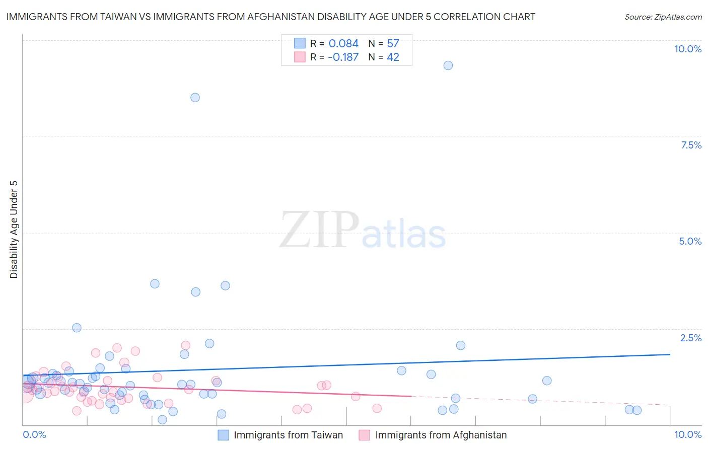 Immigrants from Taiwan vs Immigrants from Afghanistan Disability Age Under 5