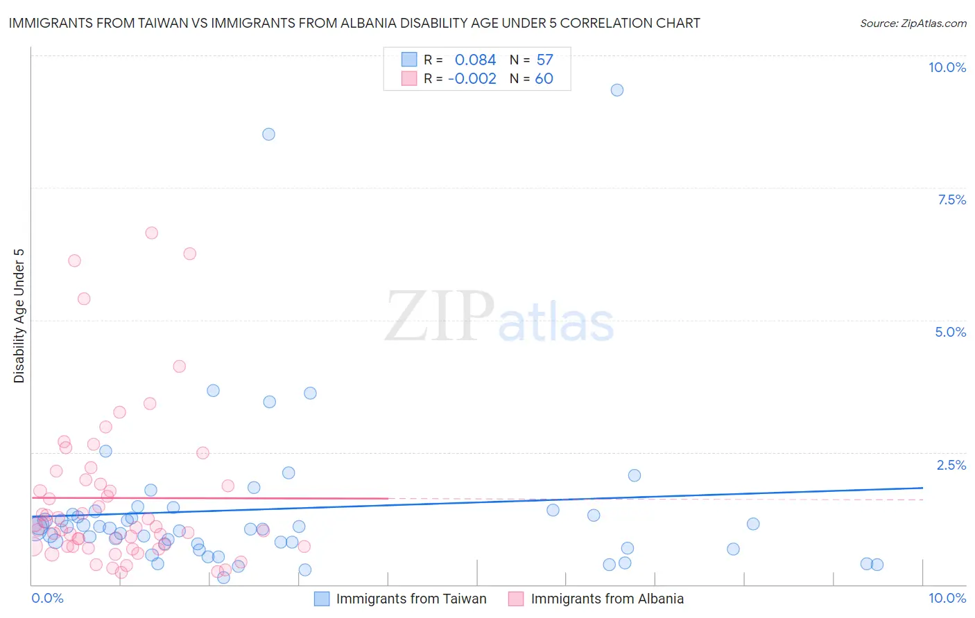Immigrants from Taiwan vs Immigrants from Albania Disability Age Under 5