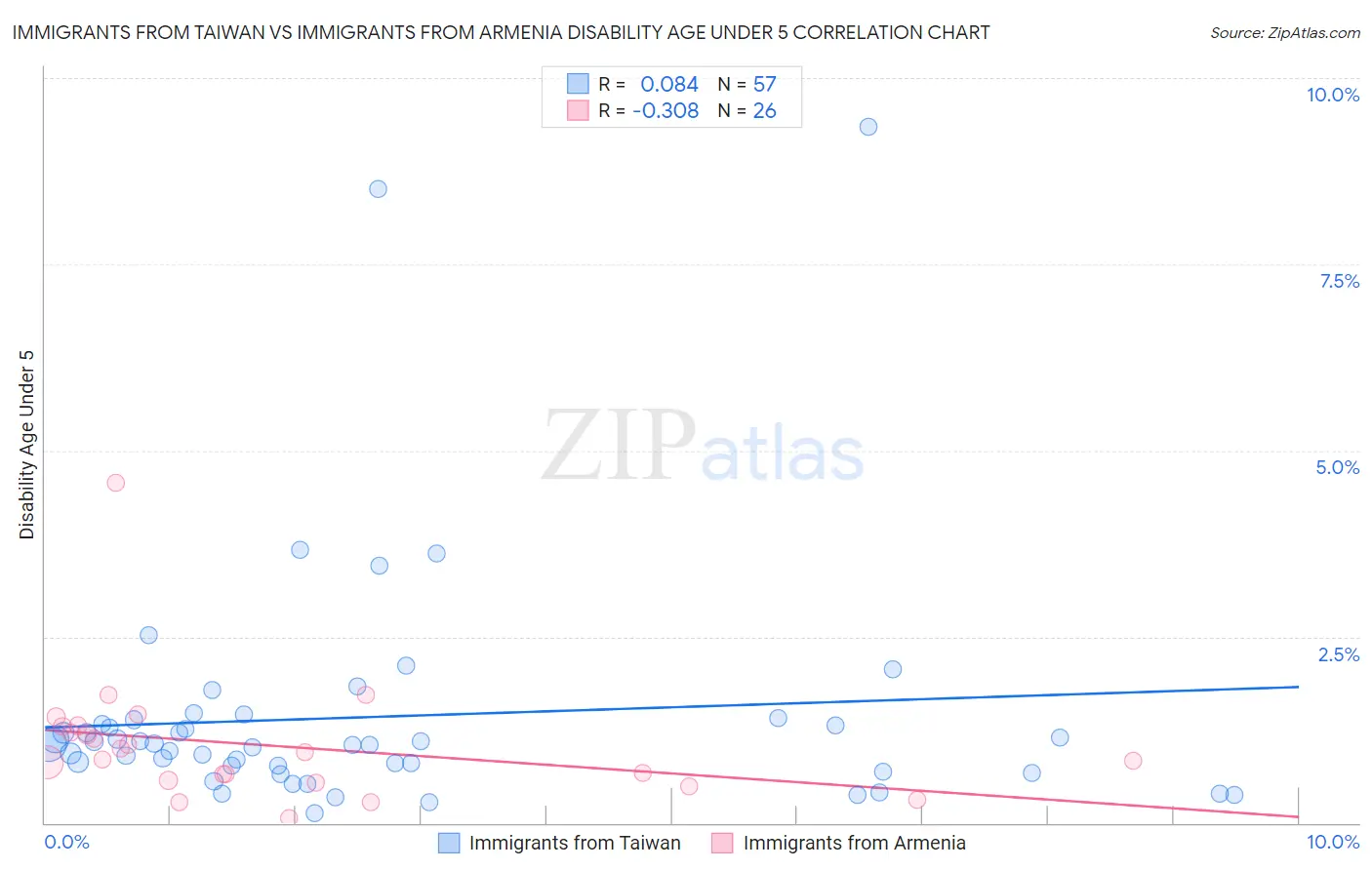 Immigrants from Taiwan vs Immigrants from Armenia Disability Age Under 5