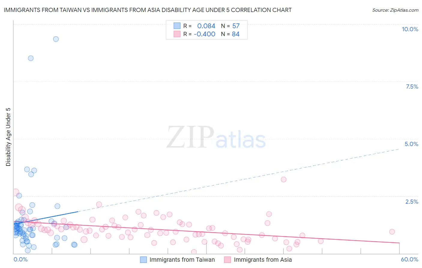 Immigrants from Taiwan vs Immigrants from Asia Disability Age Under 5