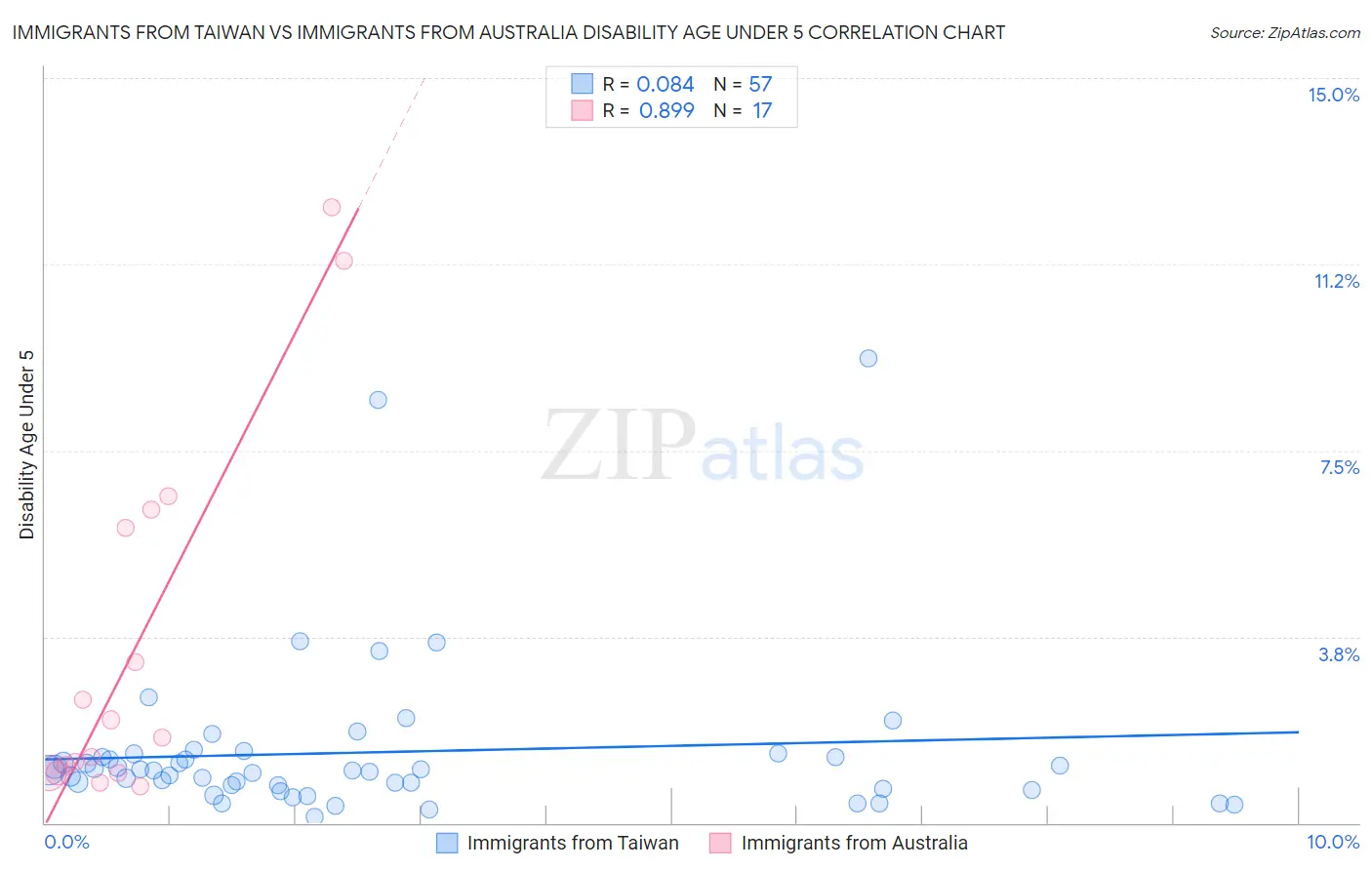Immigrants from Taiwan vs Immigrants from Australia Disability Age Under 5