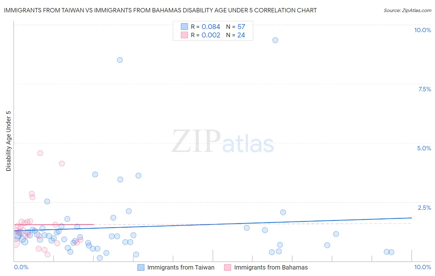 Immigrants from Taiwan vs Immigrants from Bahamas Disability Age Under 5