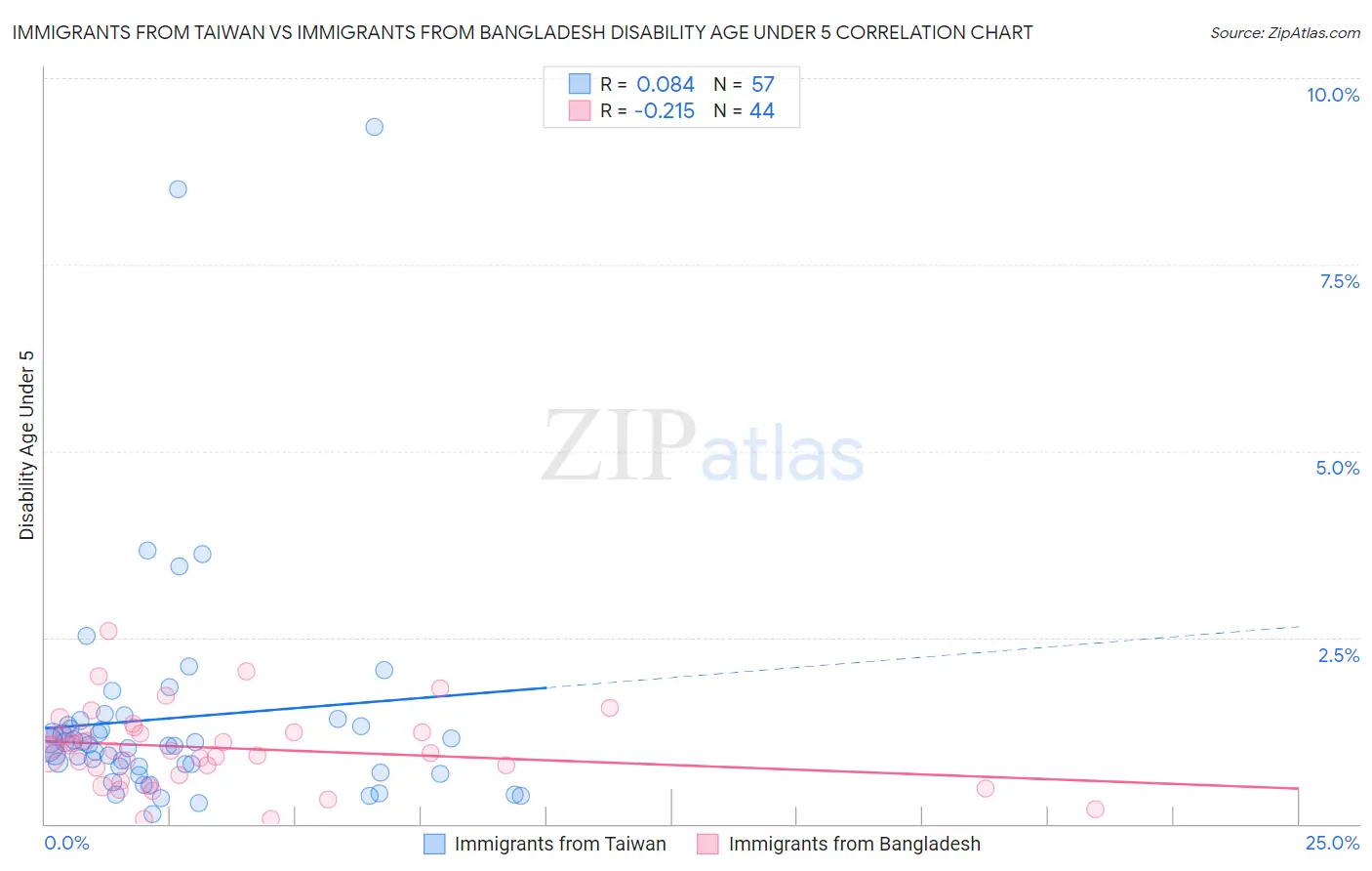 Immigrants from Taiwan vs Immigrants from Bangladesh Disability Age Under 5