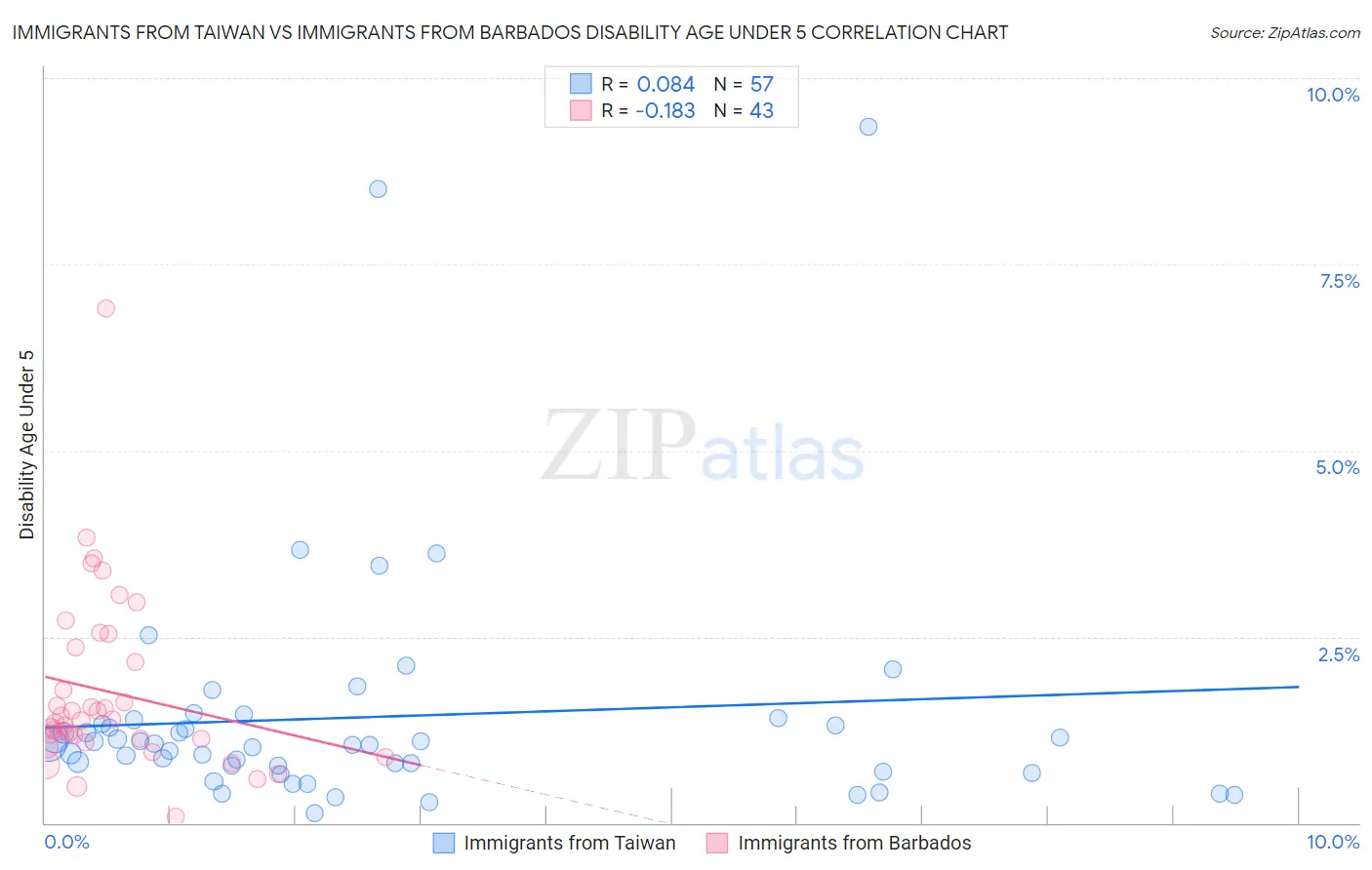 Immigrants from Taiwan vs Immigrants from Barbados Disability Age Under 5