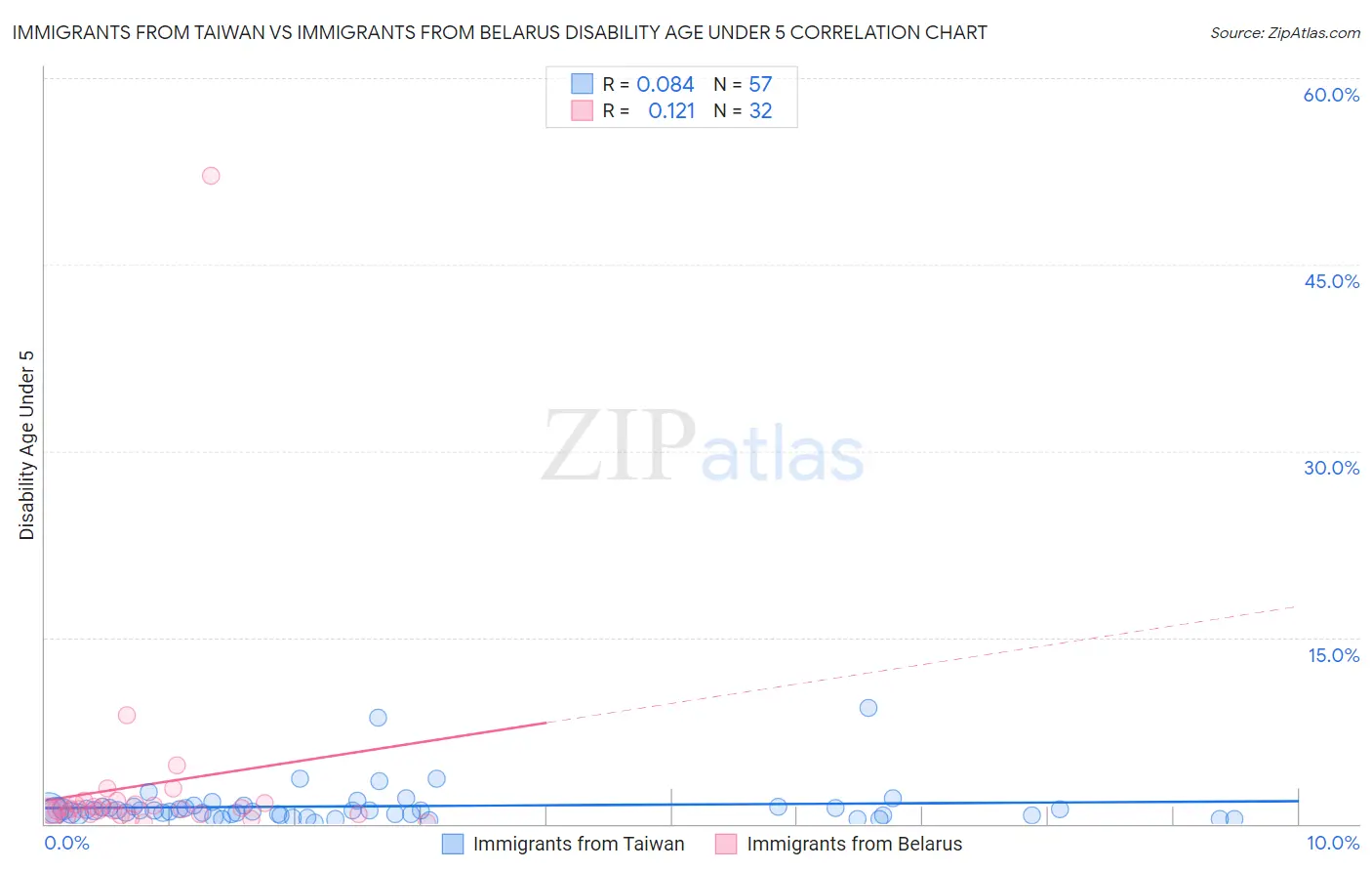 Immigrants from Taiwan vs Immigrants from Belarus Disability Age Under 5