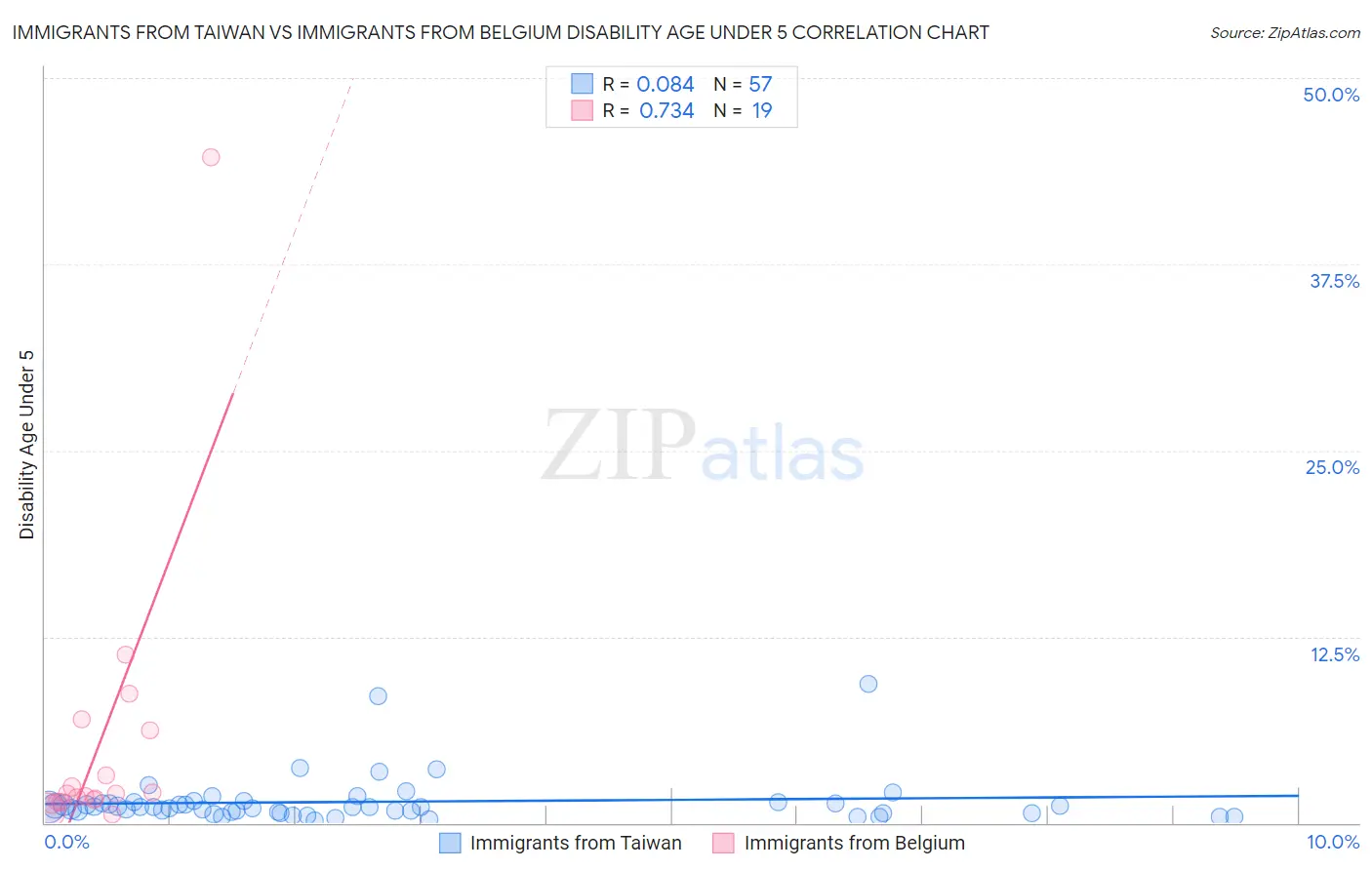 Immigrants from Taiwan vs Immigrants from Belgium Disability Age Under 5