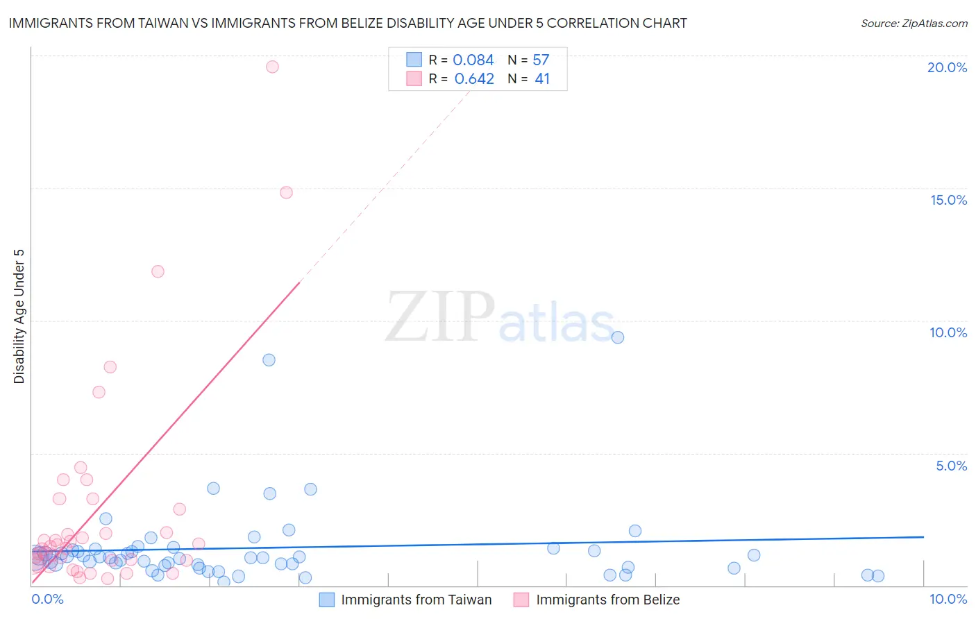 Immigrants from Taiwan vs Immigrants from Belize Disability Age Under 5