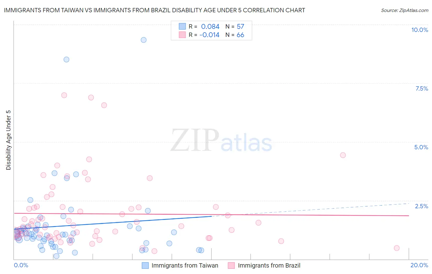 Immigrants from Taiwan vs Immigrants from Brazil Disability Age Under 5