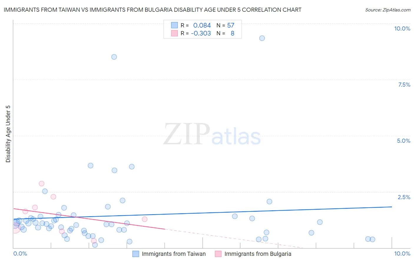 Immigrants from Taiwan vs Immigrants from Bulgaria Disability Age Under 5