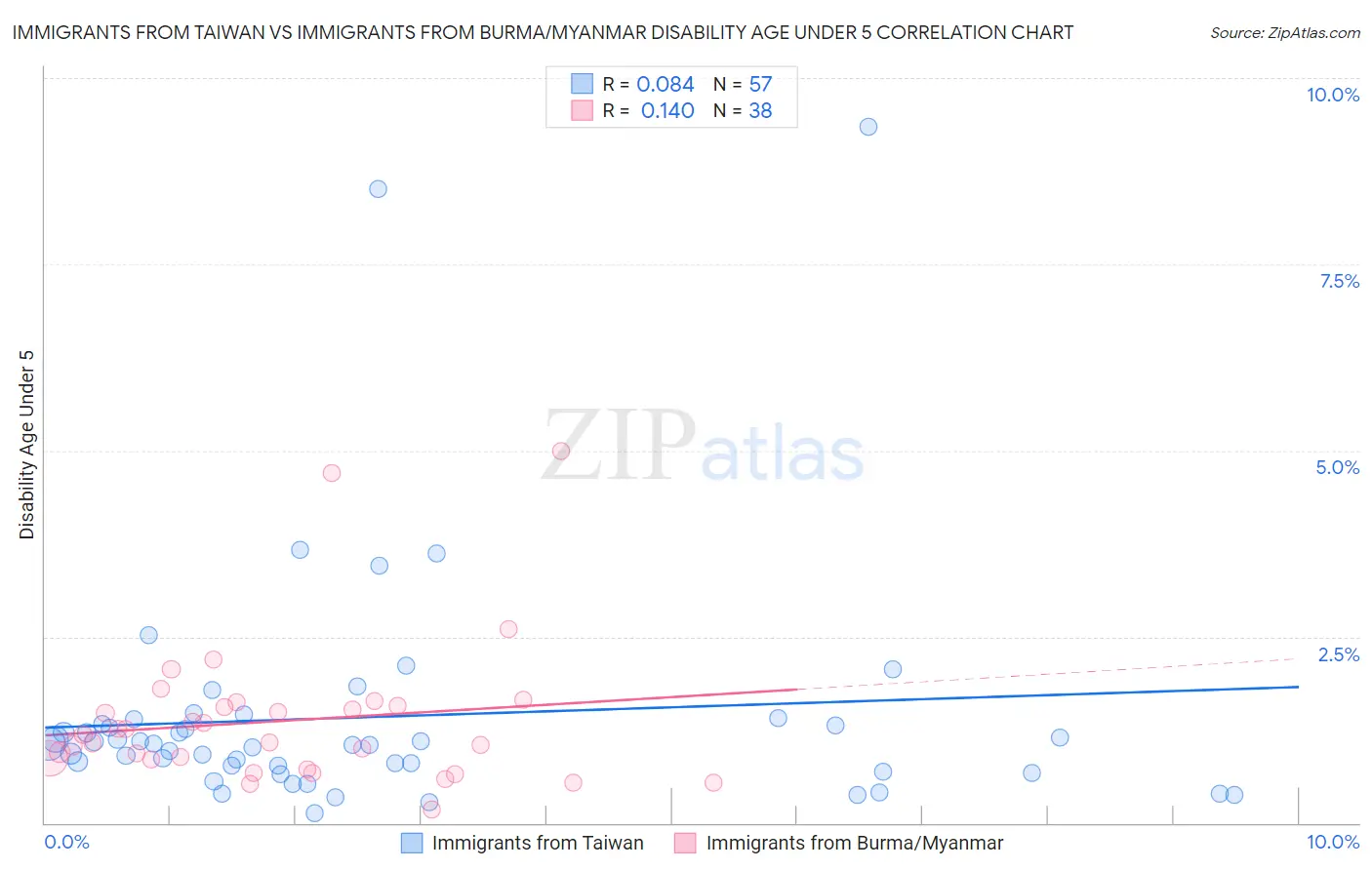 Immigrants from Taiwan vs Immigrants from Burma/Myanmar Disability Age Under 5