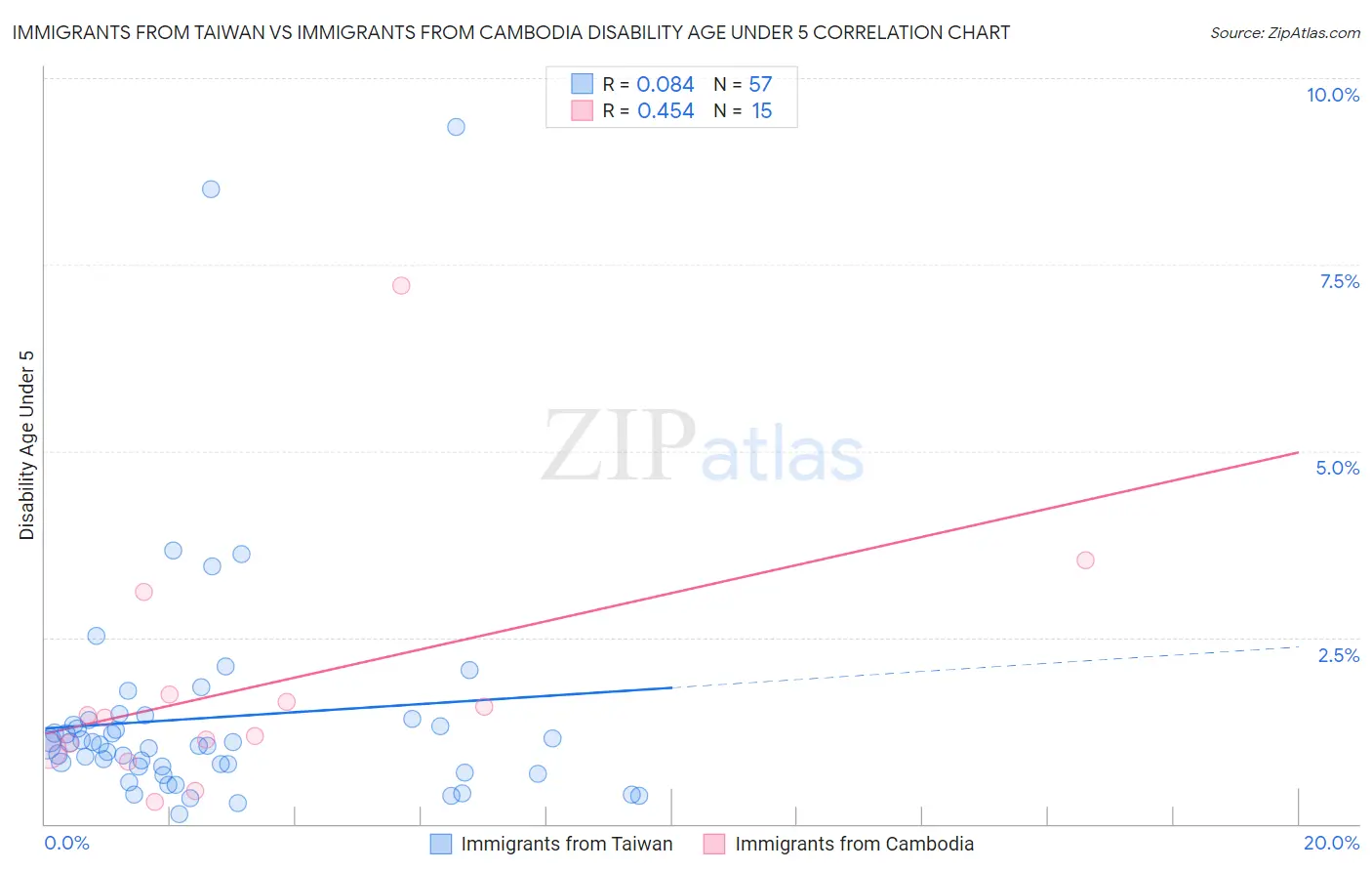 Immigrants from Taiwan vs Immigrants from Cambodia Disability Age Under 5