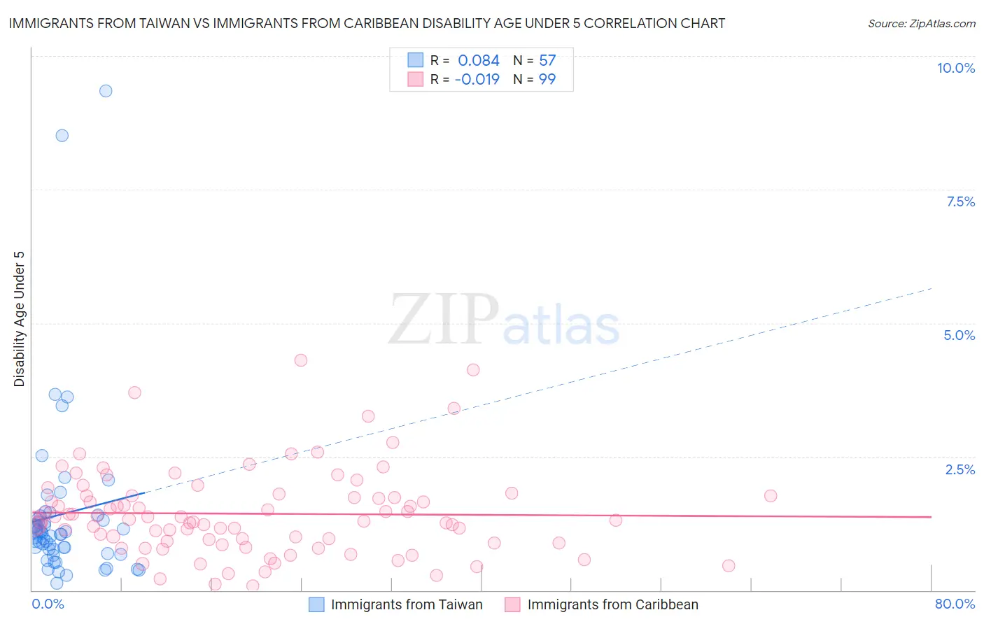 Immigrants from Taiwan vs Immigrants from Caribbean Disability Age Under 5