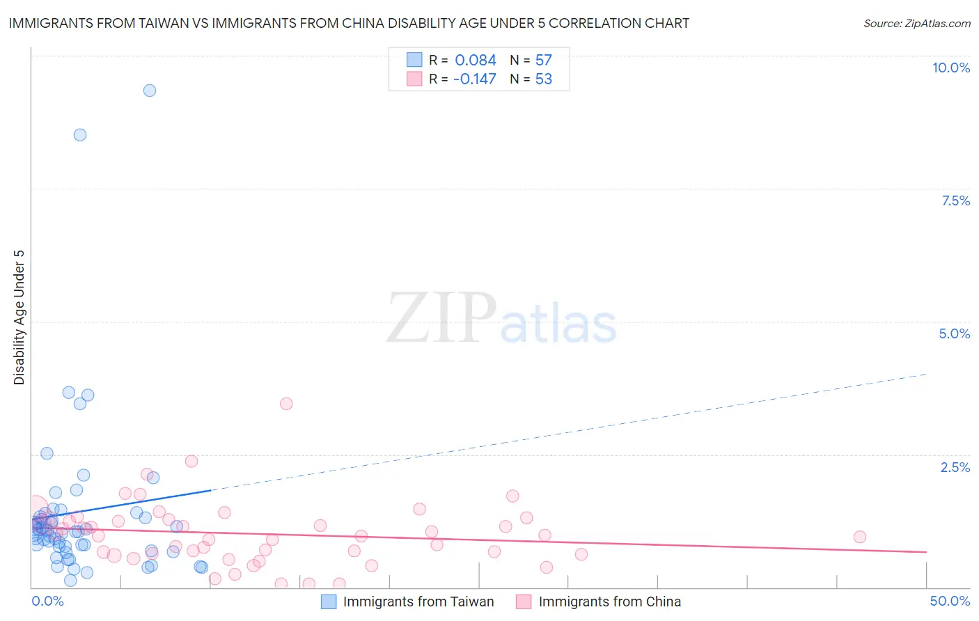 Immigrants from Taiwan vs Immigrants from China Disability Age Under 5